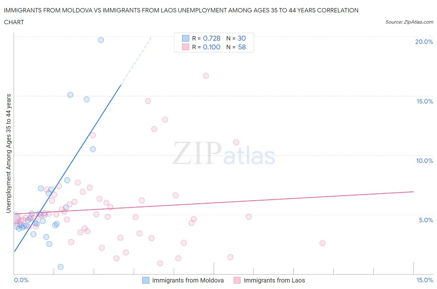 Immigrants from Moldova vs Immigrants from Laos Unemployment Among Ages 35 to 44 years