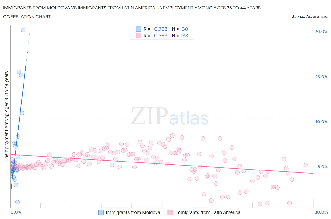 Immigrants from Moldova vs Immigrants from Latin America Unemployment Among Ages 35 to 44 years