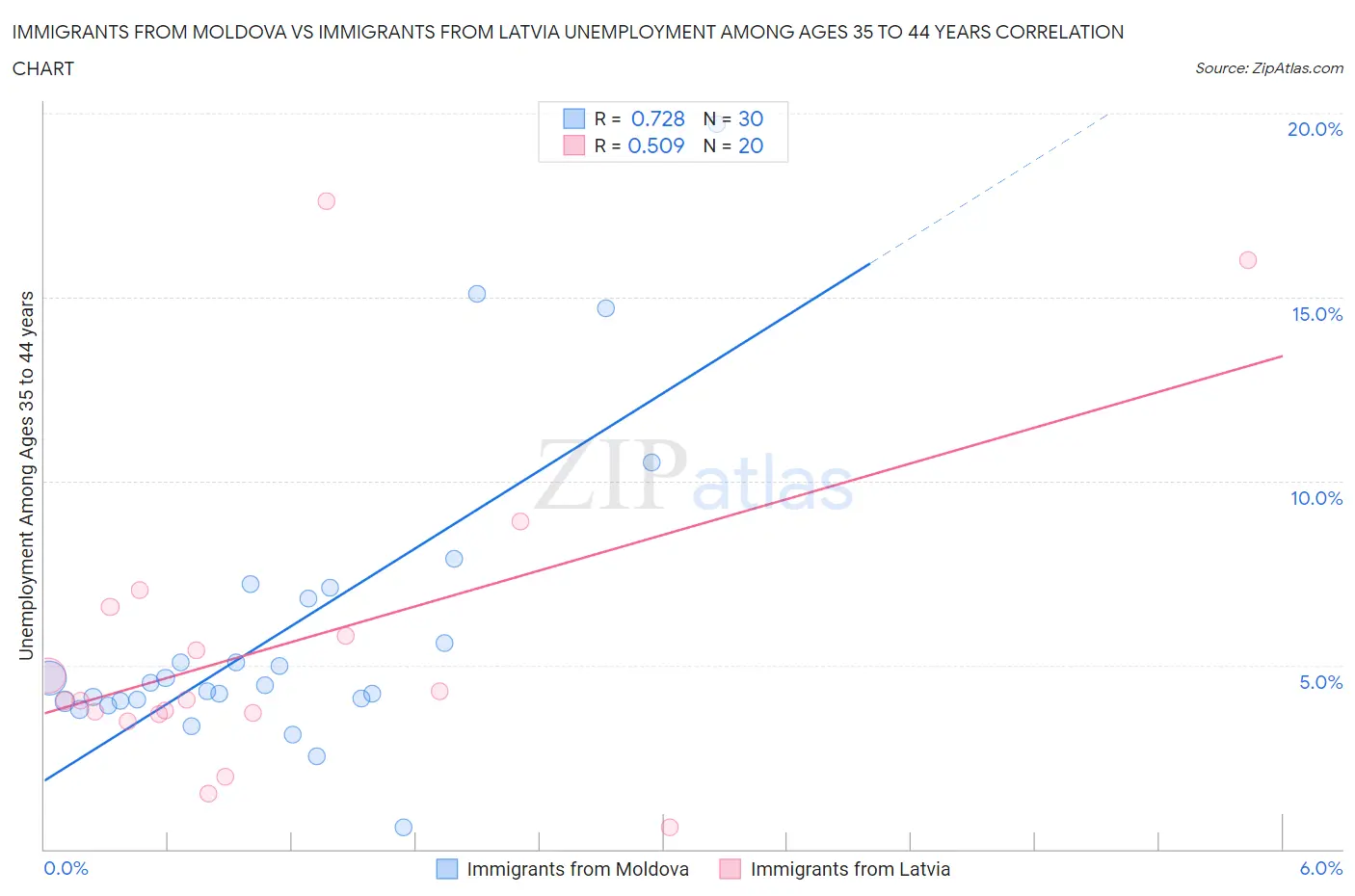 Immigrants from Moldova vs Immigrants from Latvia Unemployment Among Ages 35 to 44 years