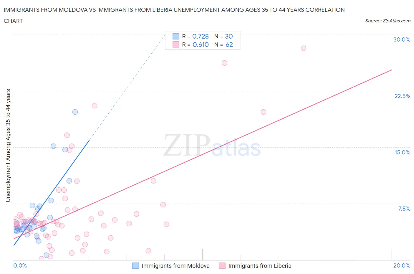 Immigrants from Moldova vs Immigrants from Liberia Unemployment Among Ages 35 to 44 years