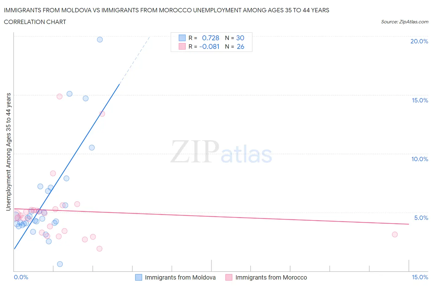 Immigrants from Moldova vs Immigrants from Morocco Unemployment Among Ages 35 to 44 years