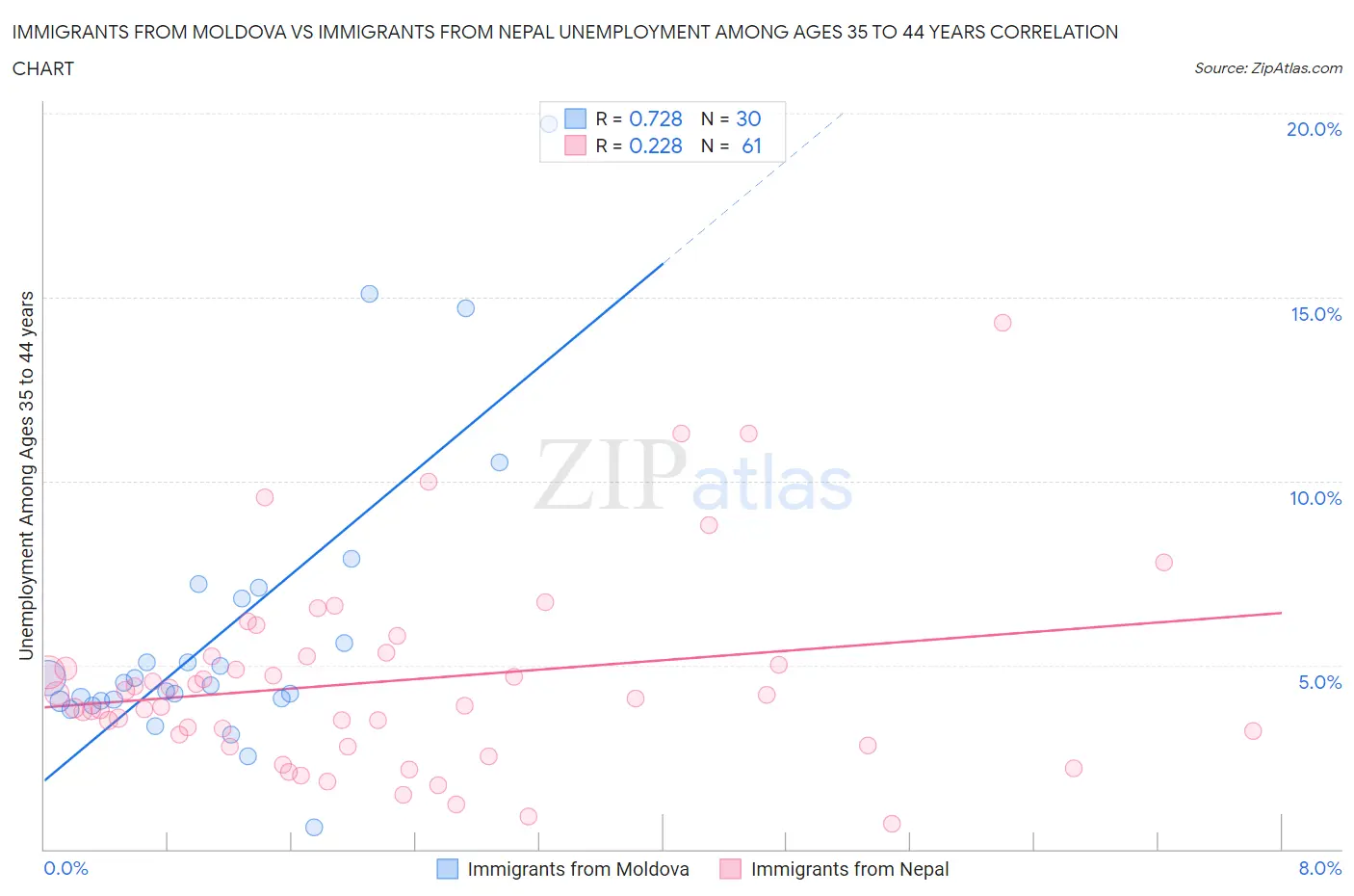 Immigrants from Moldova vs Immigrants from Nepal Unemployment Among Ages 35 to 44 years