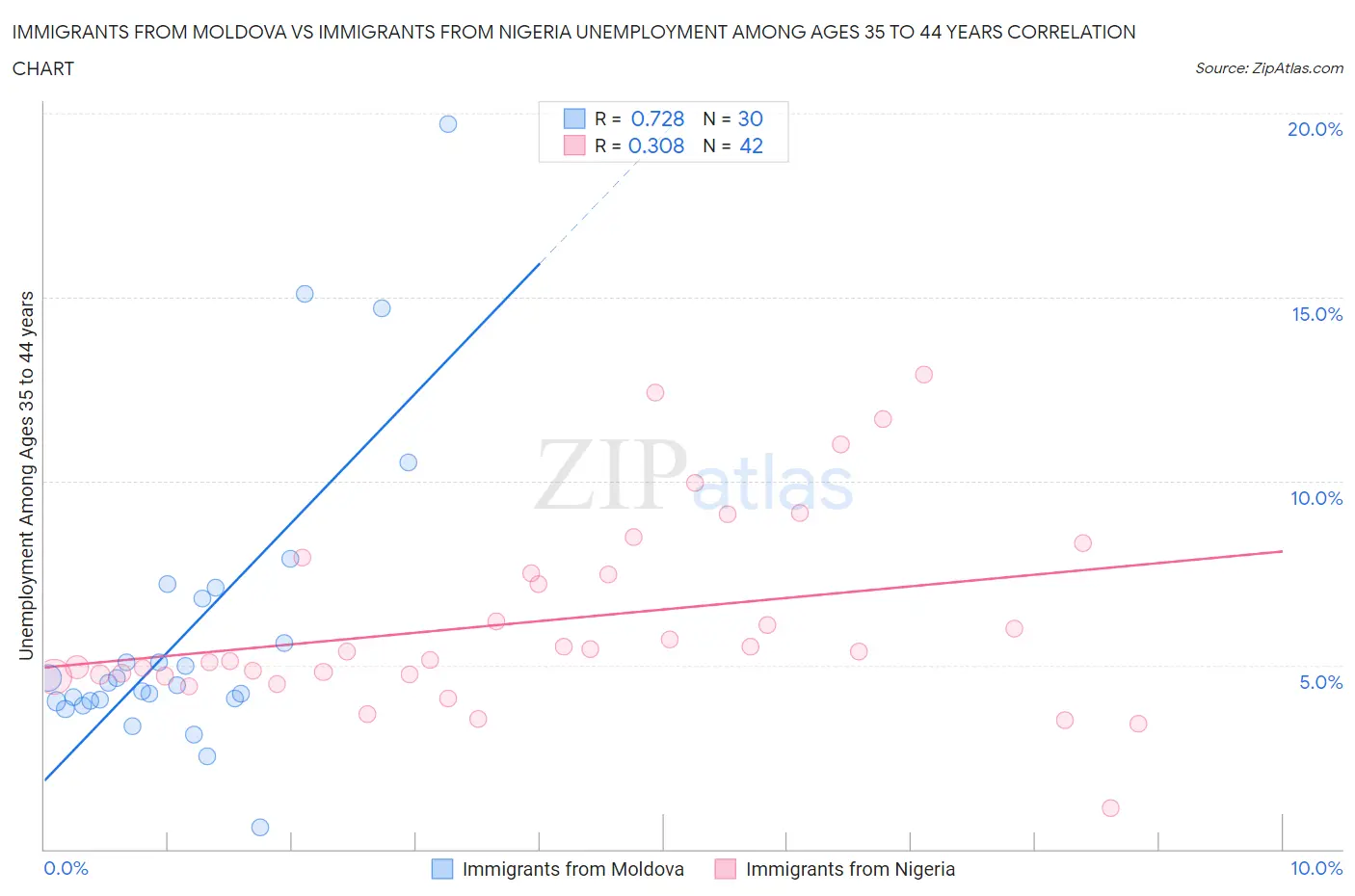 Immigrants from Moldova vs Immigrants from Nigeria Unemployment Among Ages 35 to 44 years