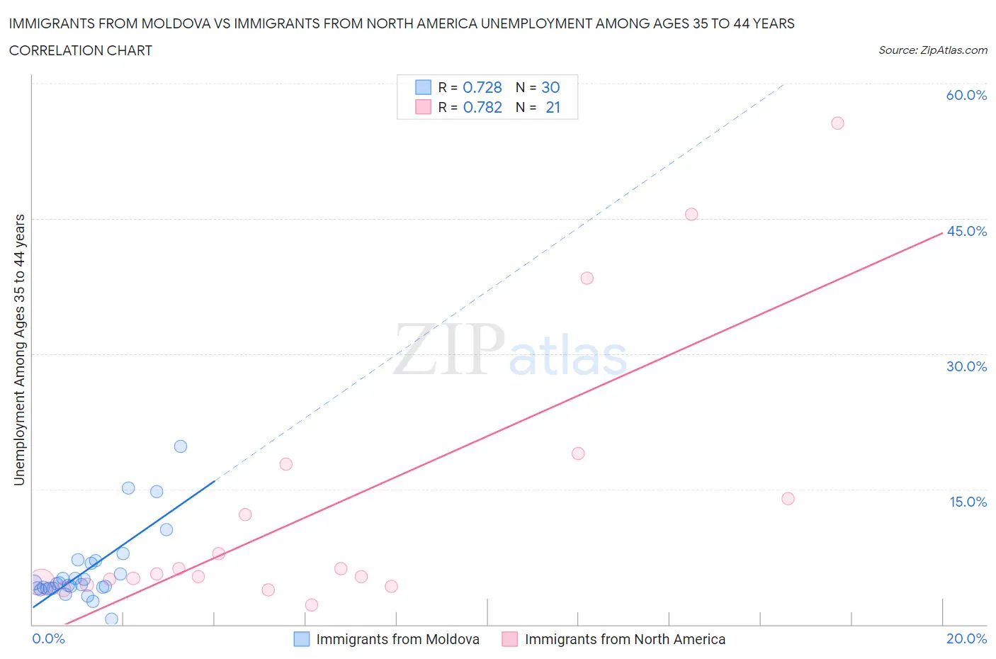 Immigrants from Moldova vs Immigrants from North America Unemployment Among Ages 35 to 44 years