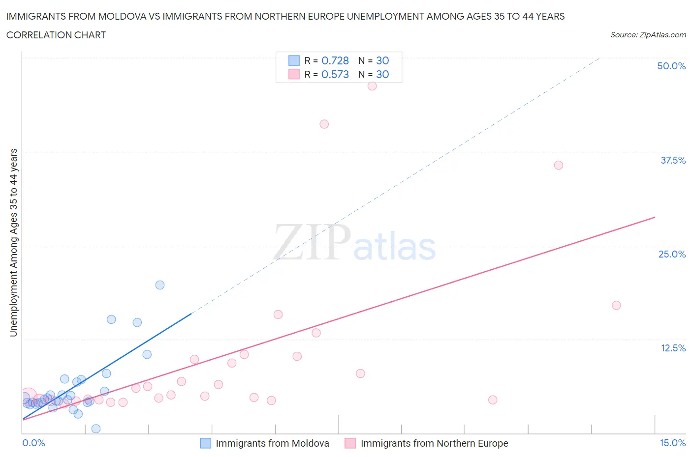 Immigrants from Moldova vs Immigrants from Northern Europe Unemployment Among Ages 35 to 44 years