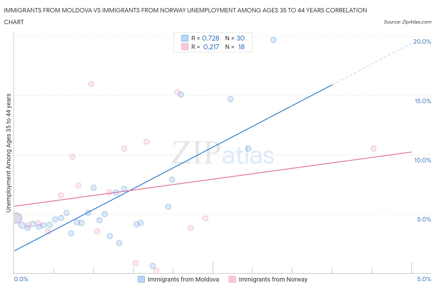Immigrants from Moldova vs Immigrants from Norway Unemployment Among Ages 35 to 44 years