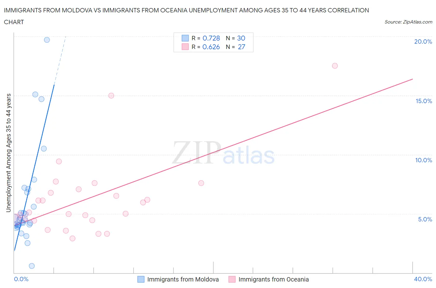 Immigrants from Moldova vs Immigrants from Oceania Unemployment Among Ages 35 to 44 years