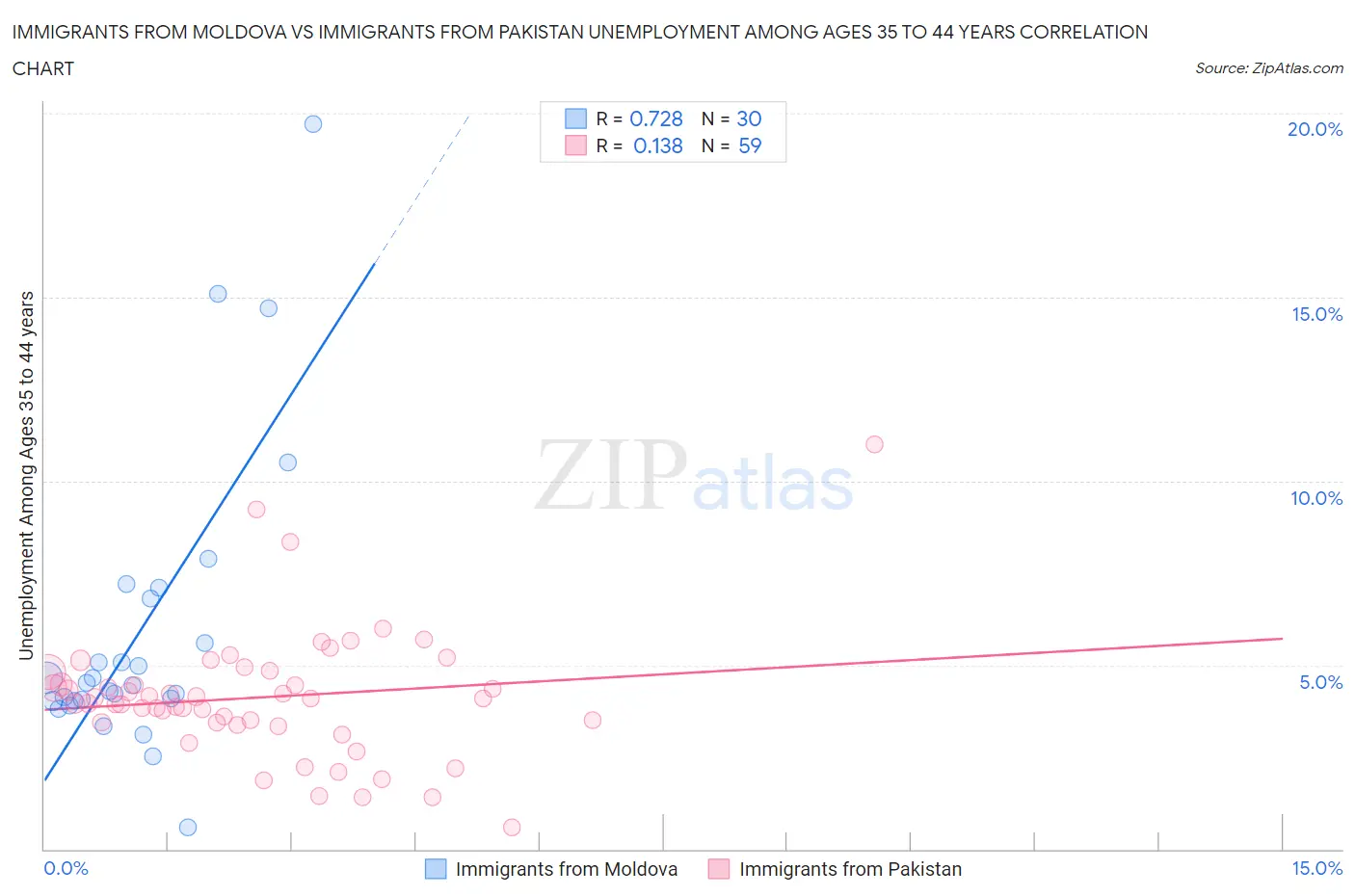 Immigrants from Moldova vs Immigrants from Pakistan Unemployment Among Ages 35 to 44 years
