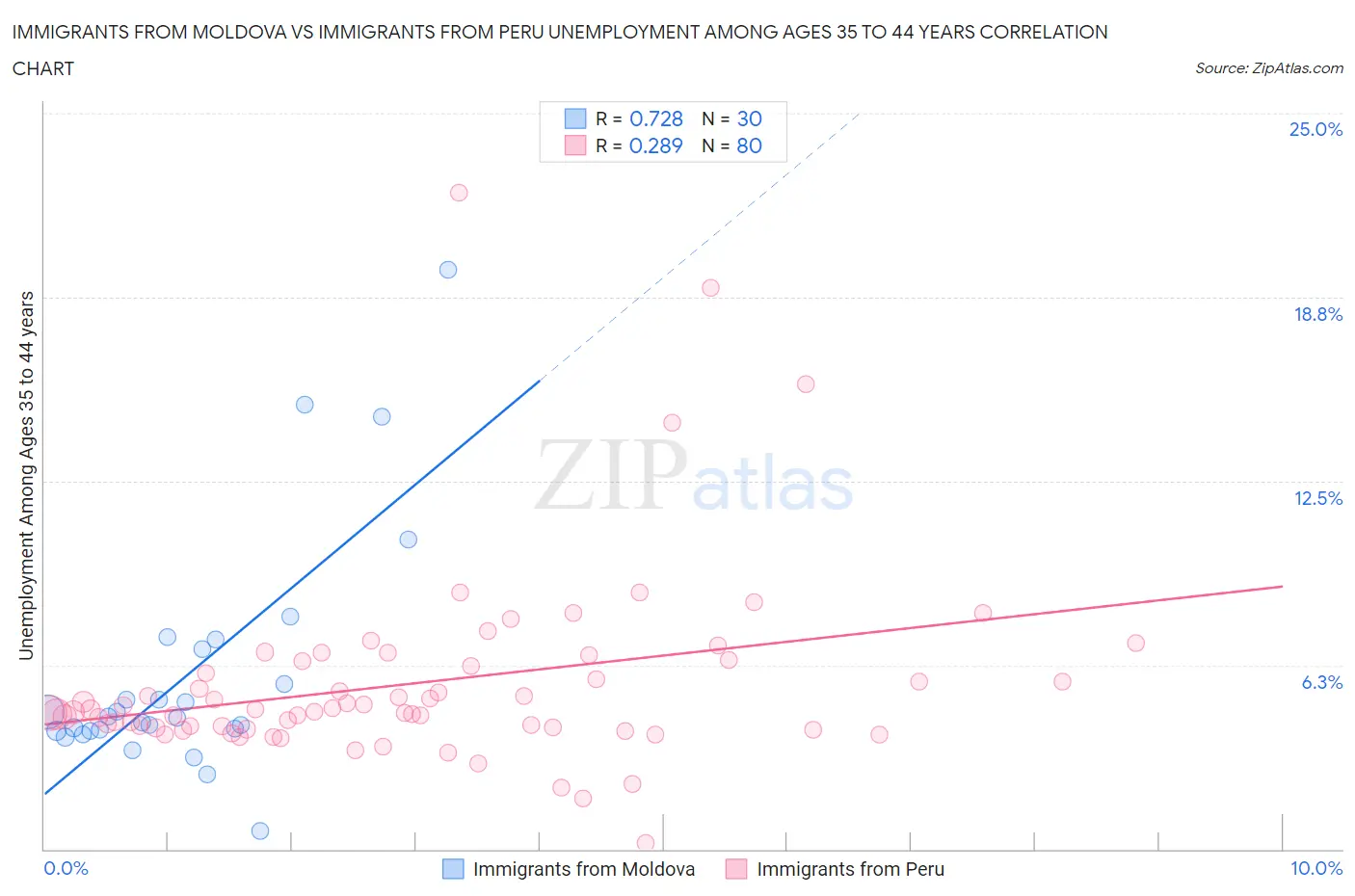 Immigrants from Moldova vs Immigrants from Peru Unemployment Among Ages 35 to 44 years
