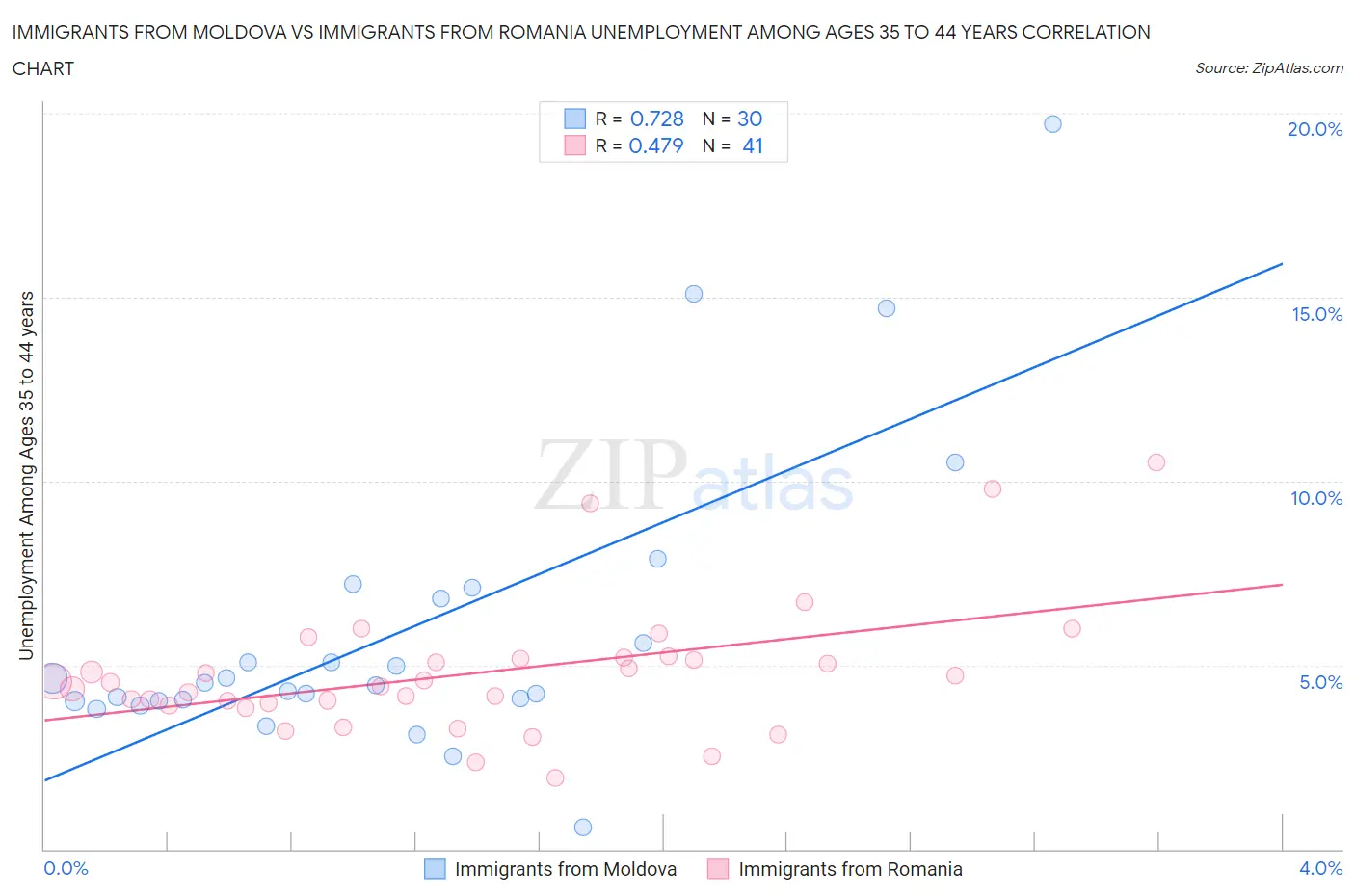 Immigrants from Moldova vs Immigrants from Romania Unemployment Among Ages 35 to 44 years