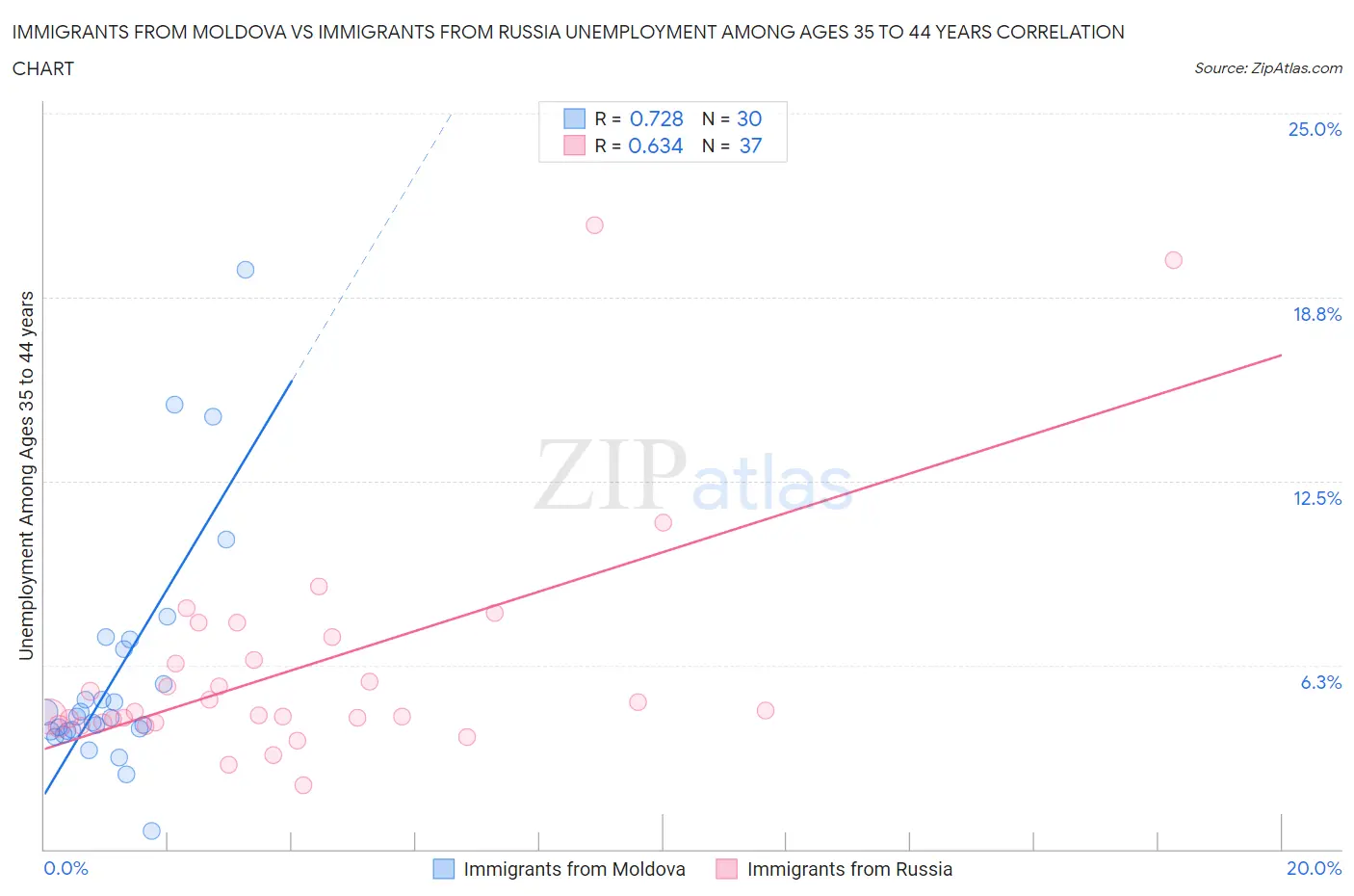 Immigrants from Moldova vs Immigrants from Russia Unemployment Among Ages 35 to 44 years