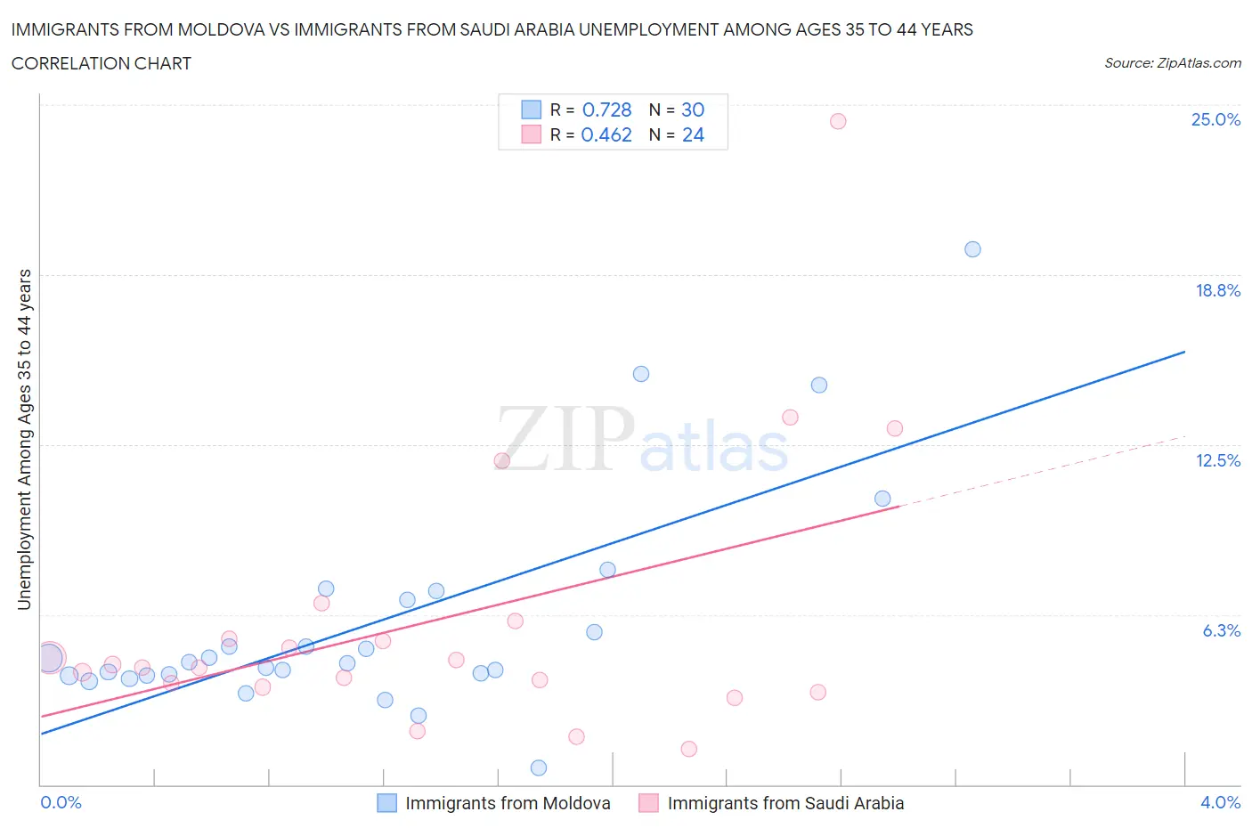 Immigrants from Moldova vs Immigrants from Saudi Arabia Unemployment Among Ages 35 to 44 years