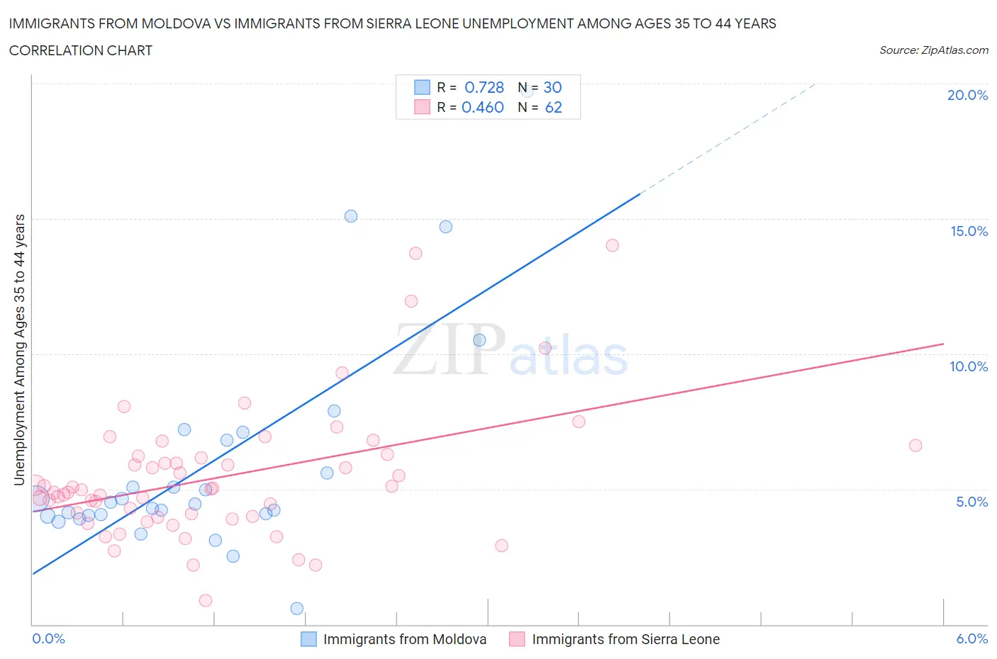 Immigrants from Moldova vs Immigrants from Sierra Leone Unemployment Among Ages 35 to 44 years