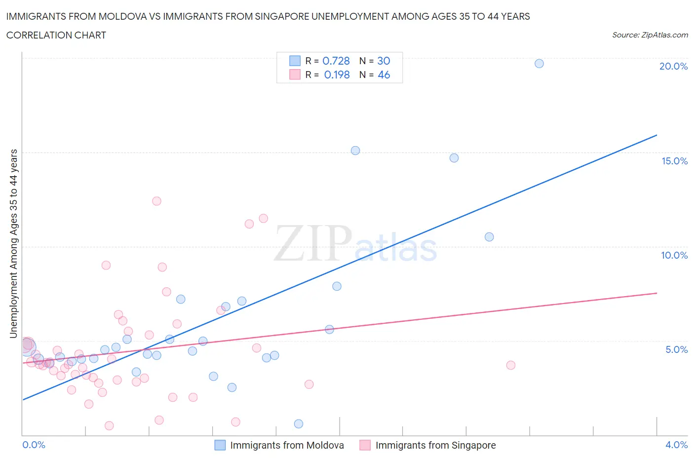 Immigrants from Moldova vs Immigrants from Singapore Unemployment Among Ages 35 to 44 years
