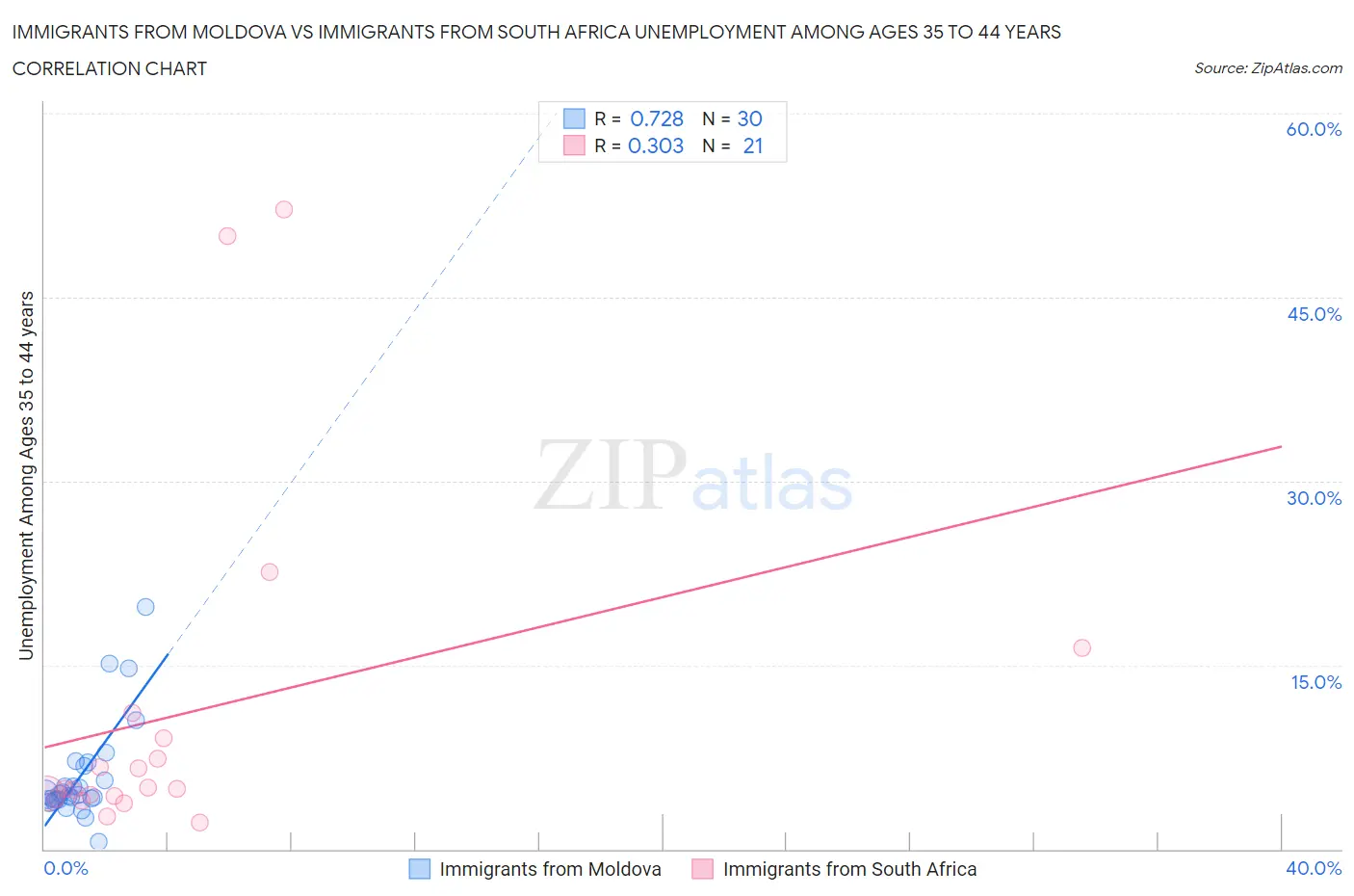 Immigrants from Moldova vs Immigrants from South Africa Unemployment Among Ages 35 to 44 years