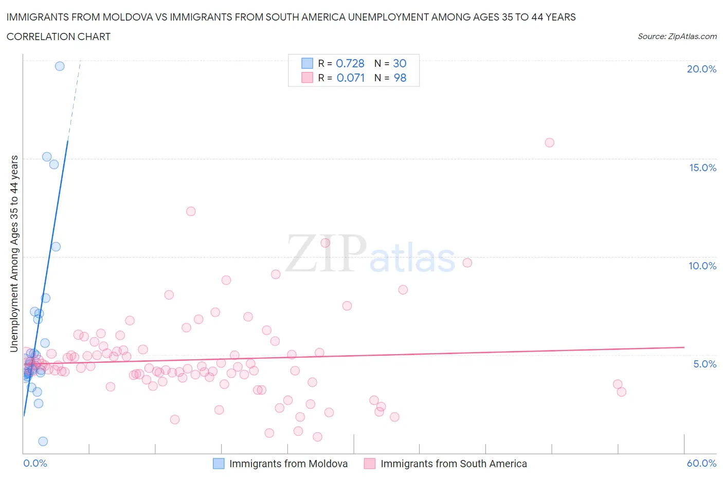 Immigrants from Moldova vs Immigrants from South America Unemployment Among Ages 35 to 44 years