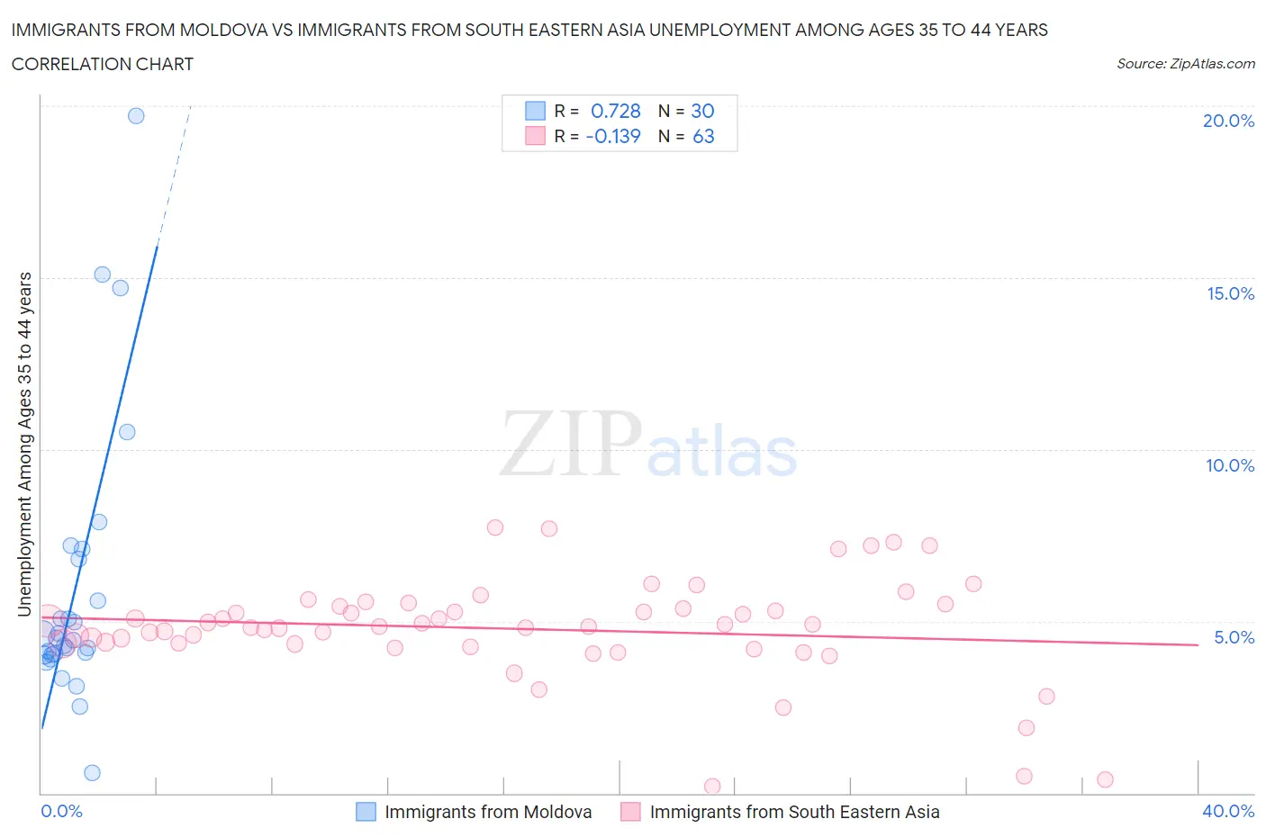 Immigrants from Moldova vs Immigrants from South Eastern Asia Unemployment Among Ages 35 to 44 years