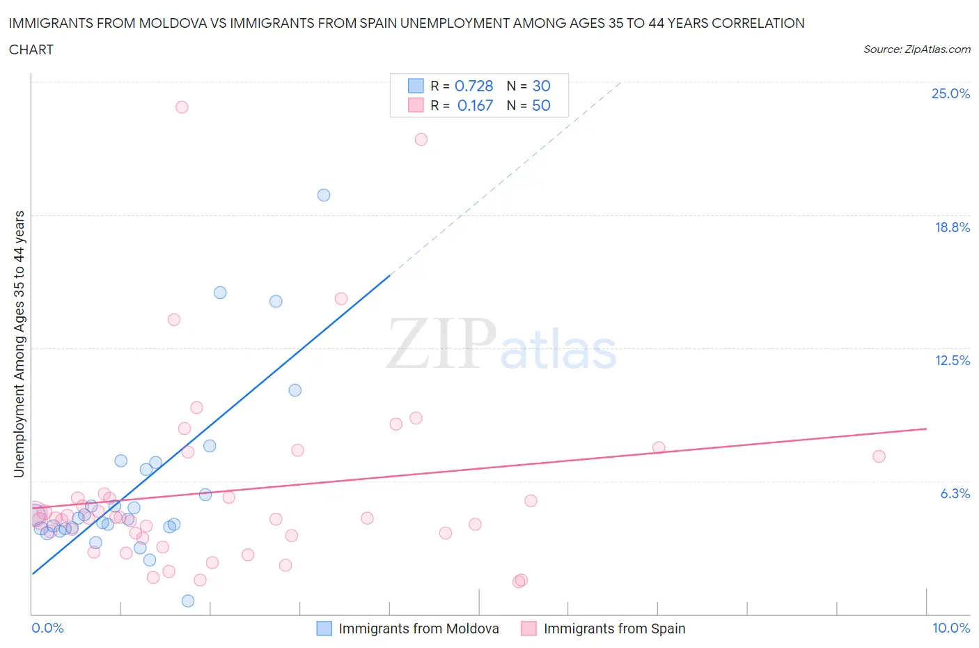 Immigrants from Moldova vs Immigrants from Spain Unemployment Among Ages 35 to 44 years