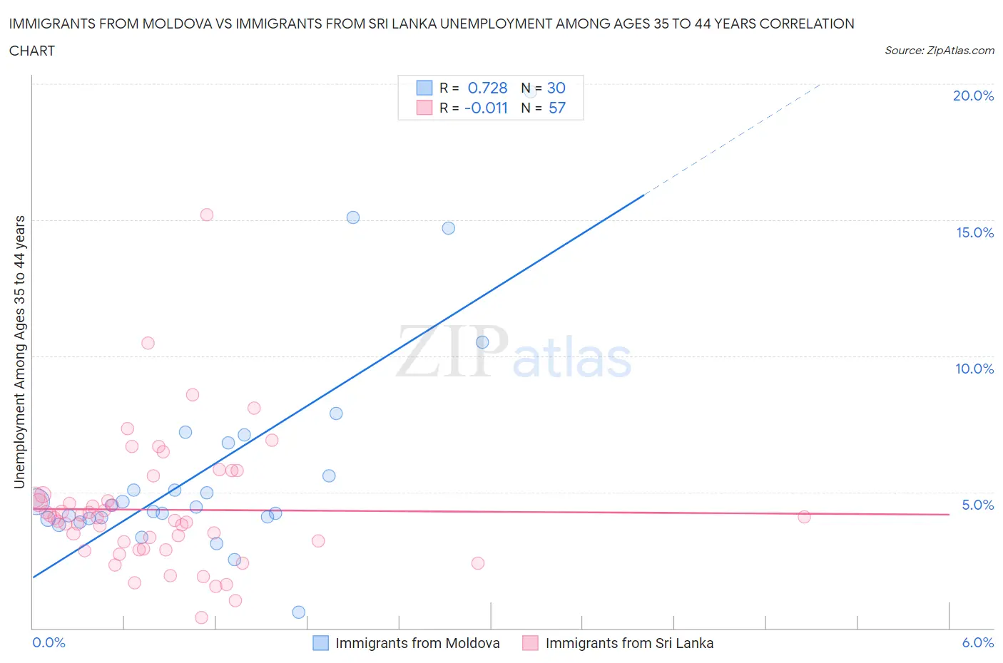Immigrants from Moldova vs Immigrants from Sri Lanka Unemployment Among Ages 35 to 44 years