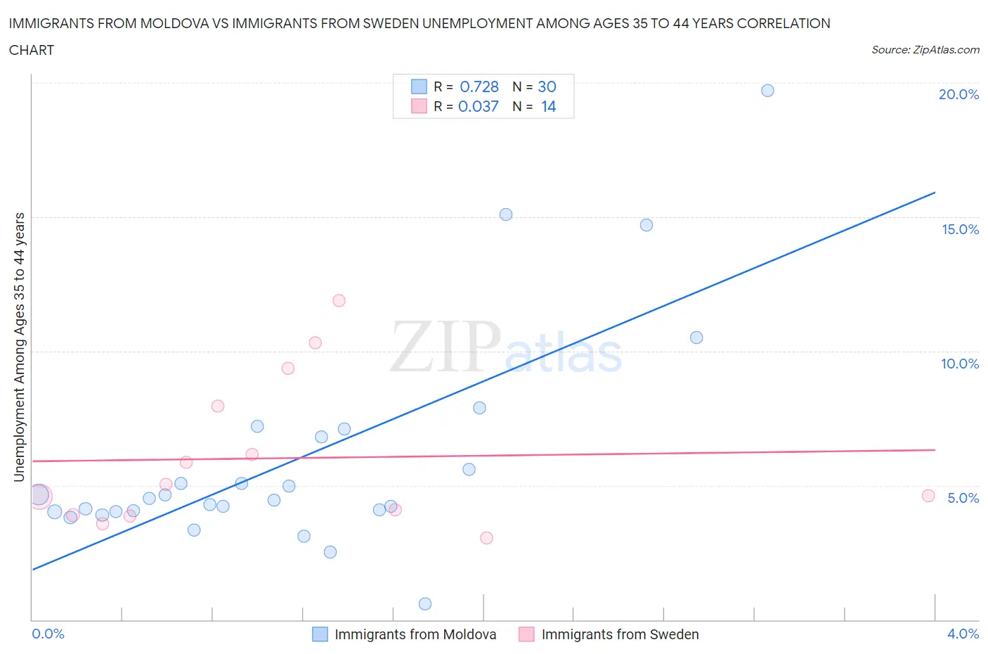 Immigrants from Moldova vs Immigrants from Sweden Unemployment Among Ages 35 to 44 years