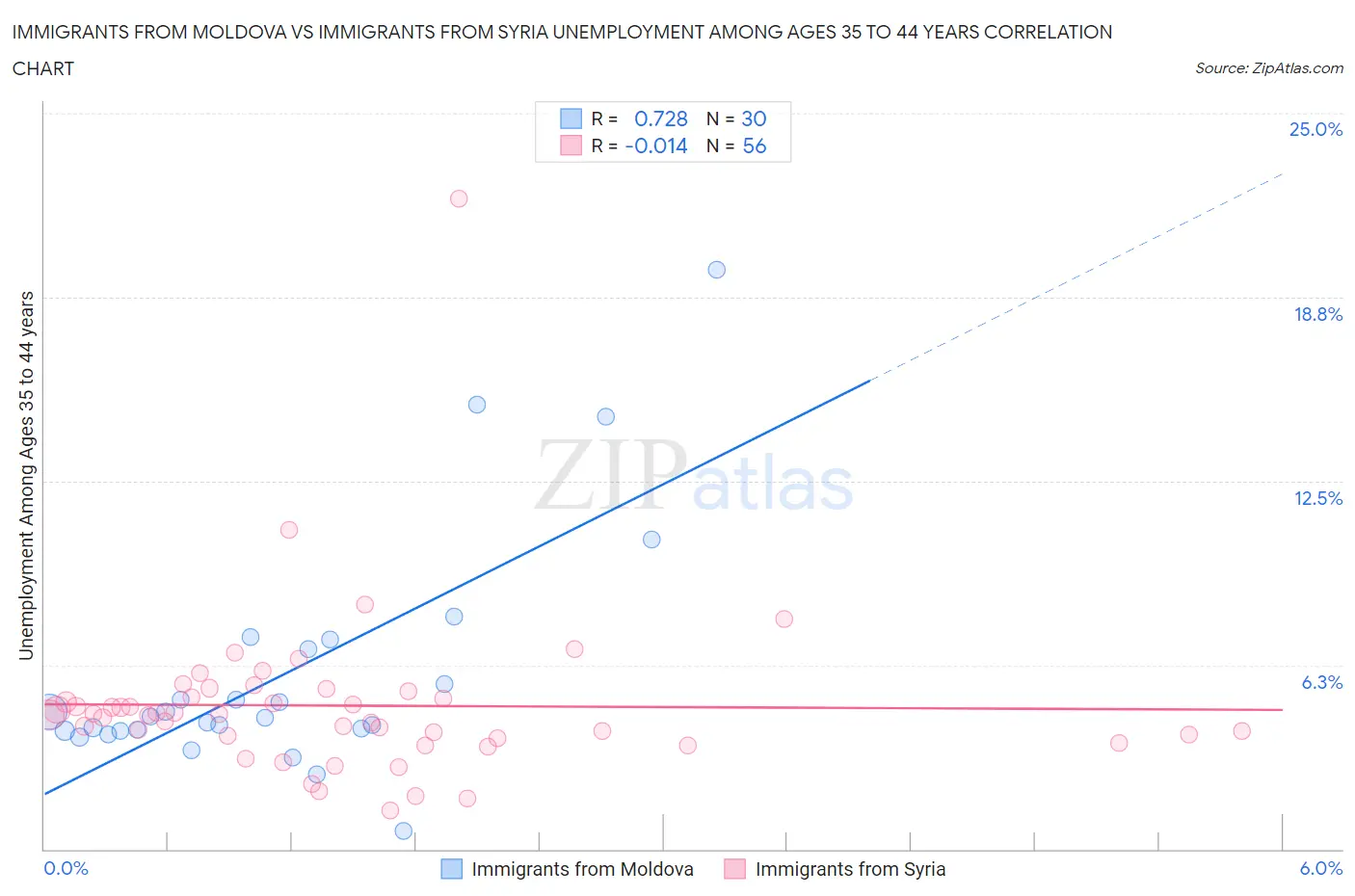 Immigrants from Moldova vs Immigrants from Syria Unemployment Among Ages 35 to 44 years