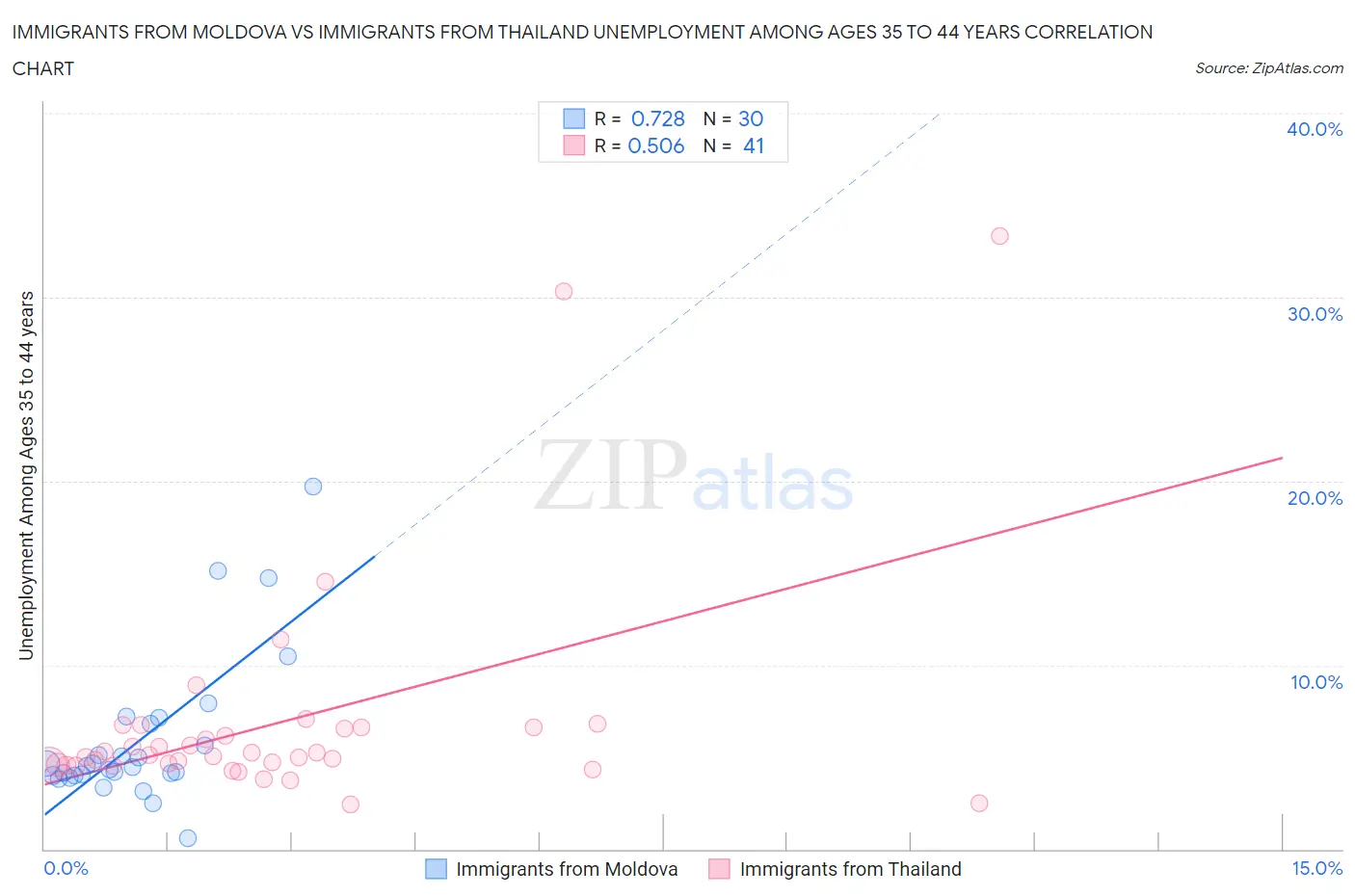Immigrants from Moldova vs Immigrants from Thailand Unemployment Among Ages 35 to 44 years