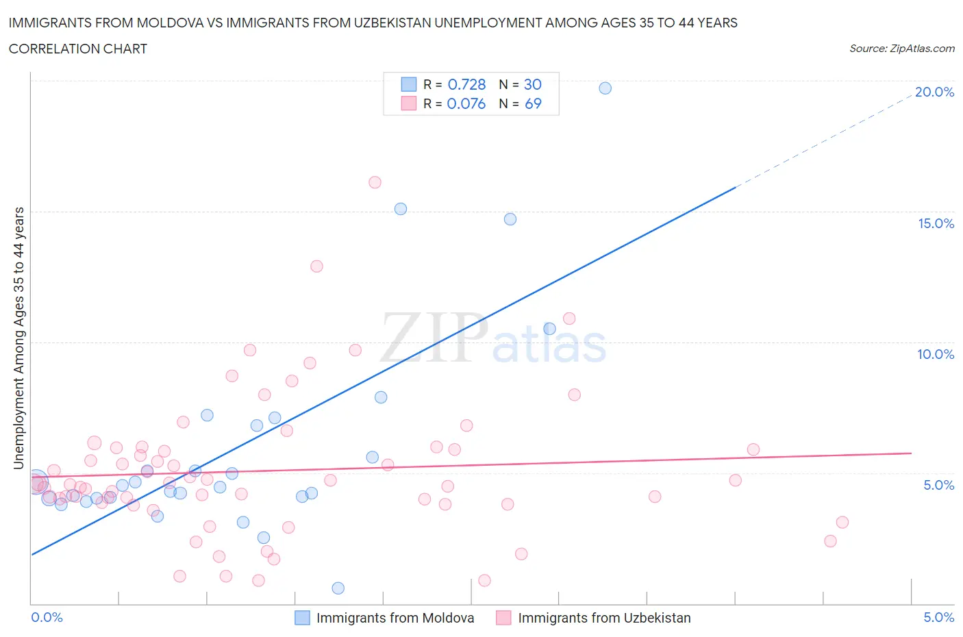 Immigrants from Moldova vs Immigrants from Uzbekistan Unemployment Among Ages 35 to 44 years