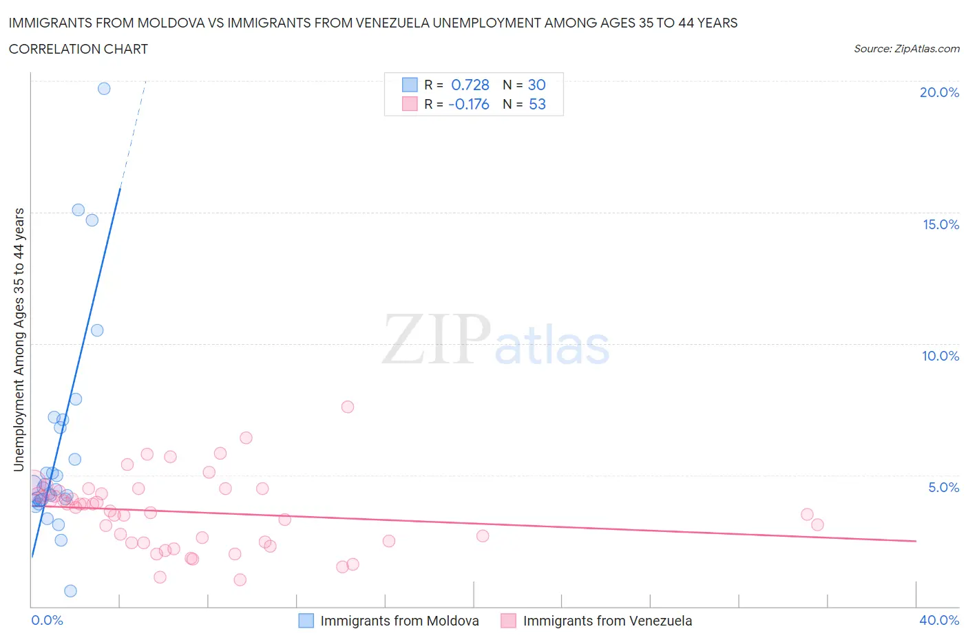 Immigrants from Moldova vs Immigrants from Venezuela Unemployment Among Ages 35 to 44 years