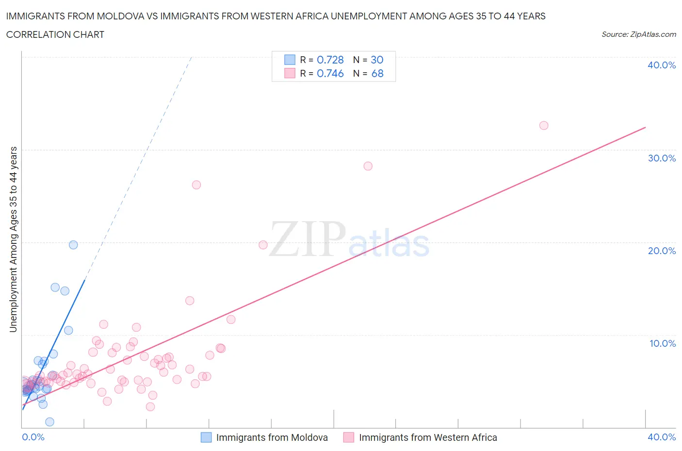 Immigrants from Moldova vs Immigrants from Western Africa Unemployment Among Ages 35 to 44 years