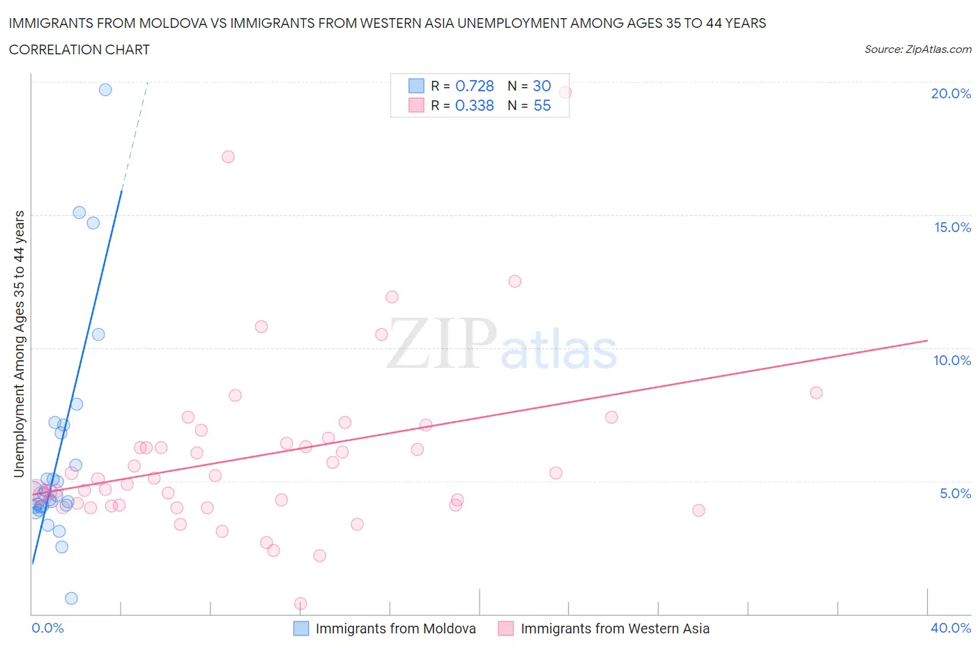 Immigrants from Moldova vs Immigrants from Western Asia Unemployment Among Ages 35 to 44 years