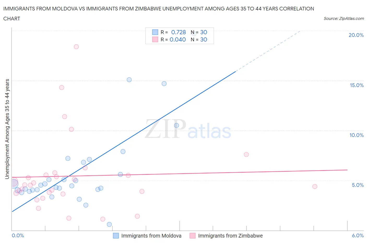 Immigrants from Moldova vs Immigrants from Zimbabwe Unemployment Among Ages 35 to 44 years