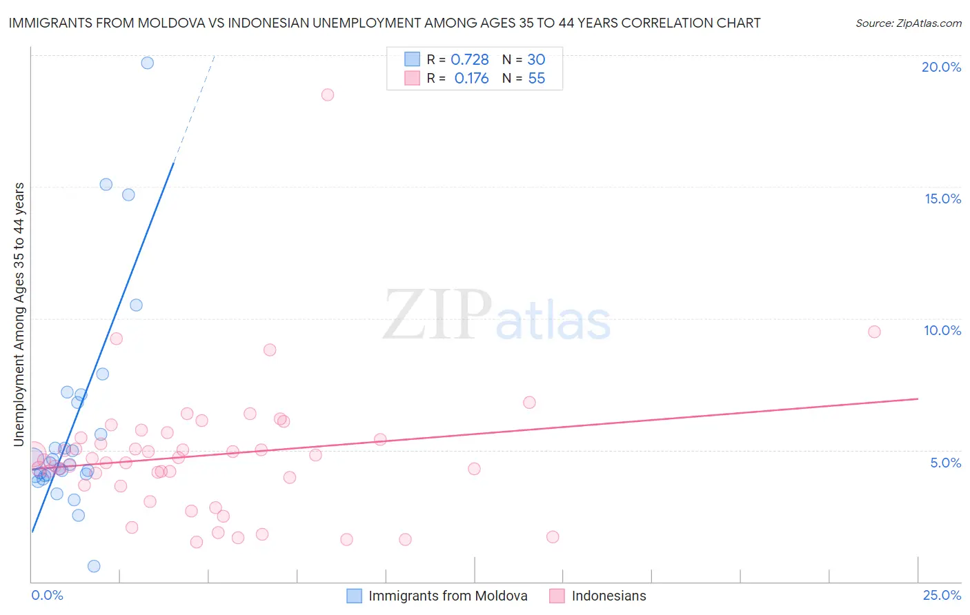 Immigrants from Moldova vs Indonesian Unemployment Among Ages 35 to 44 years