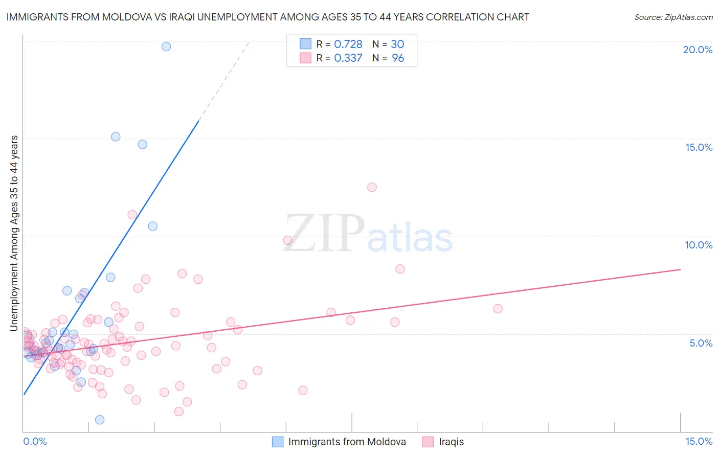 Immigrants from Moldova vs Iraqi Unemployment Among Ages 35 to 44 years