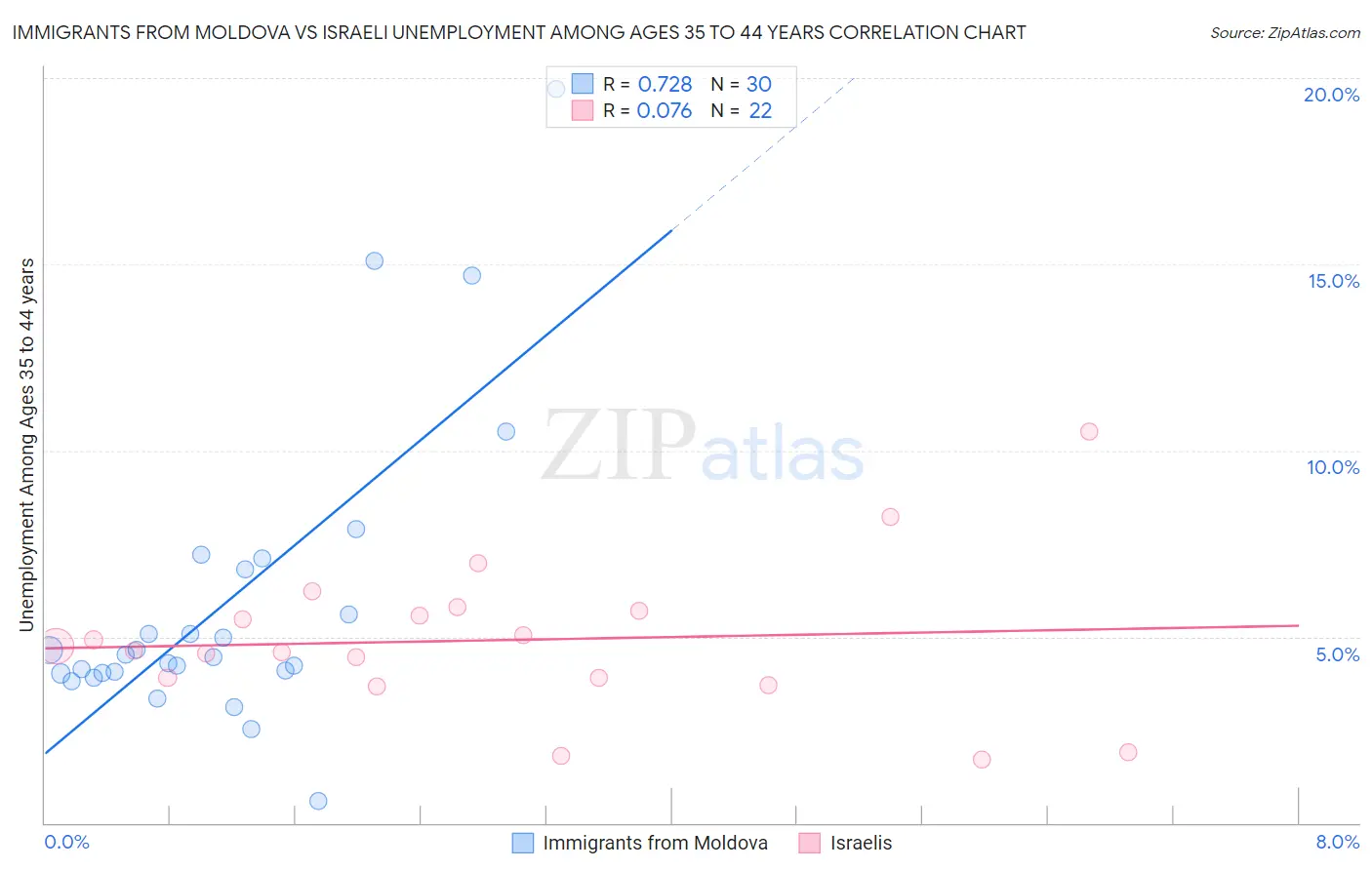 Immigrants from Moldova vs Israeli Unemployment Among Ages 35 to 44 years