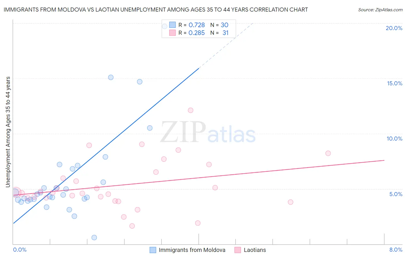 Immigrants from Moldova vs Laotian Unemployment Among Ages 35 to 44 years