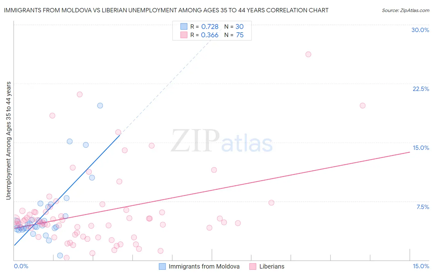 Immigrants from Moldova vs Liberian Unemployment Among Ages 35 to 44 years