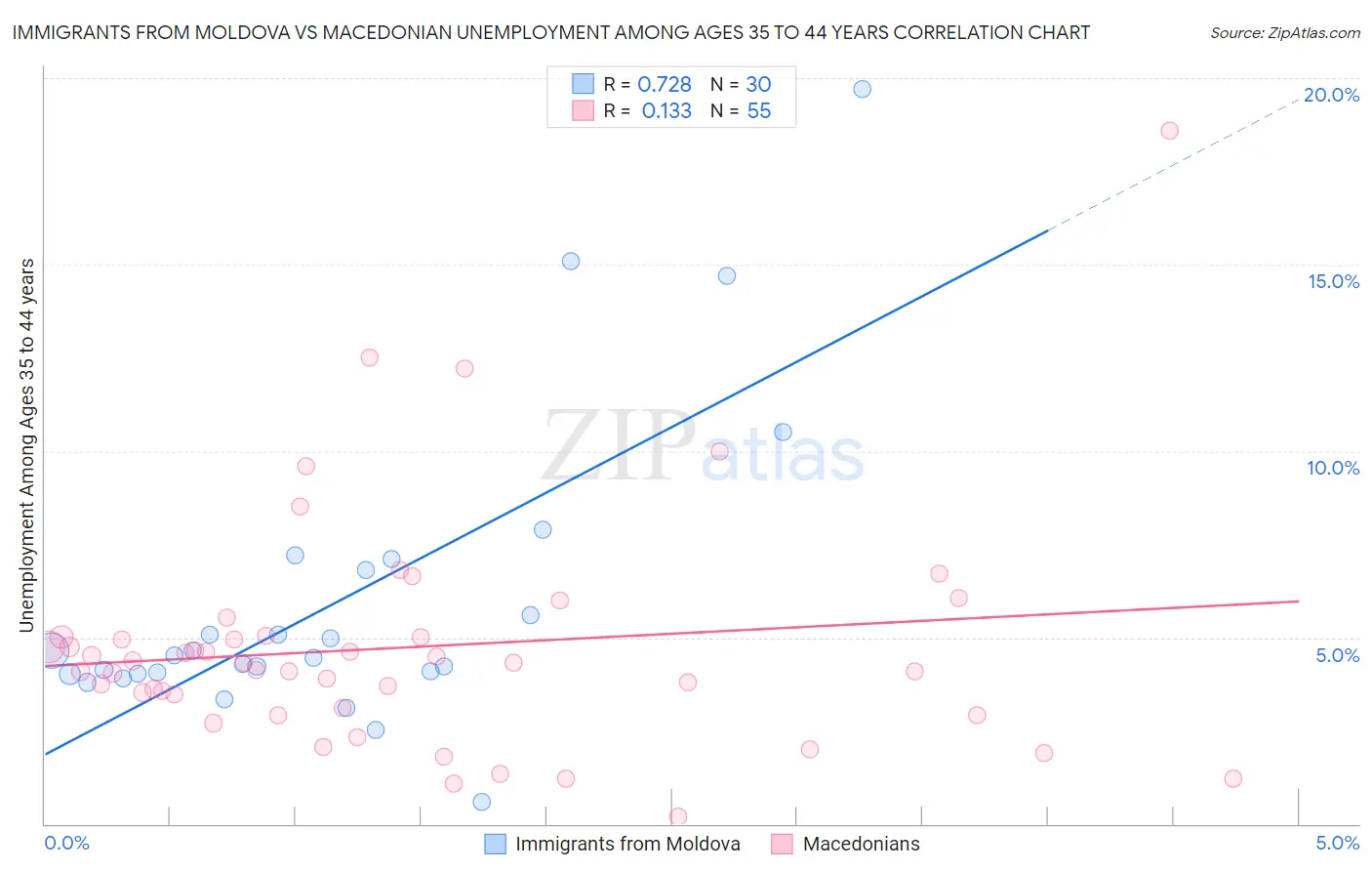 Immigrants from Moldova vs Macedonian Unemployment Among Ages 35 to 44 years