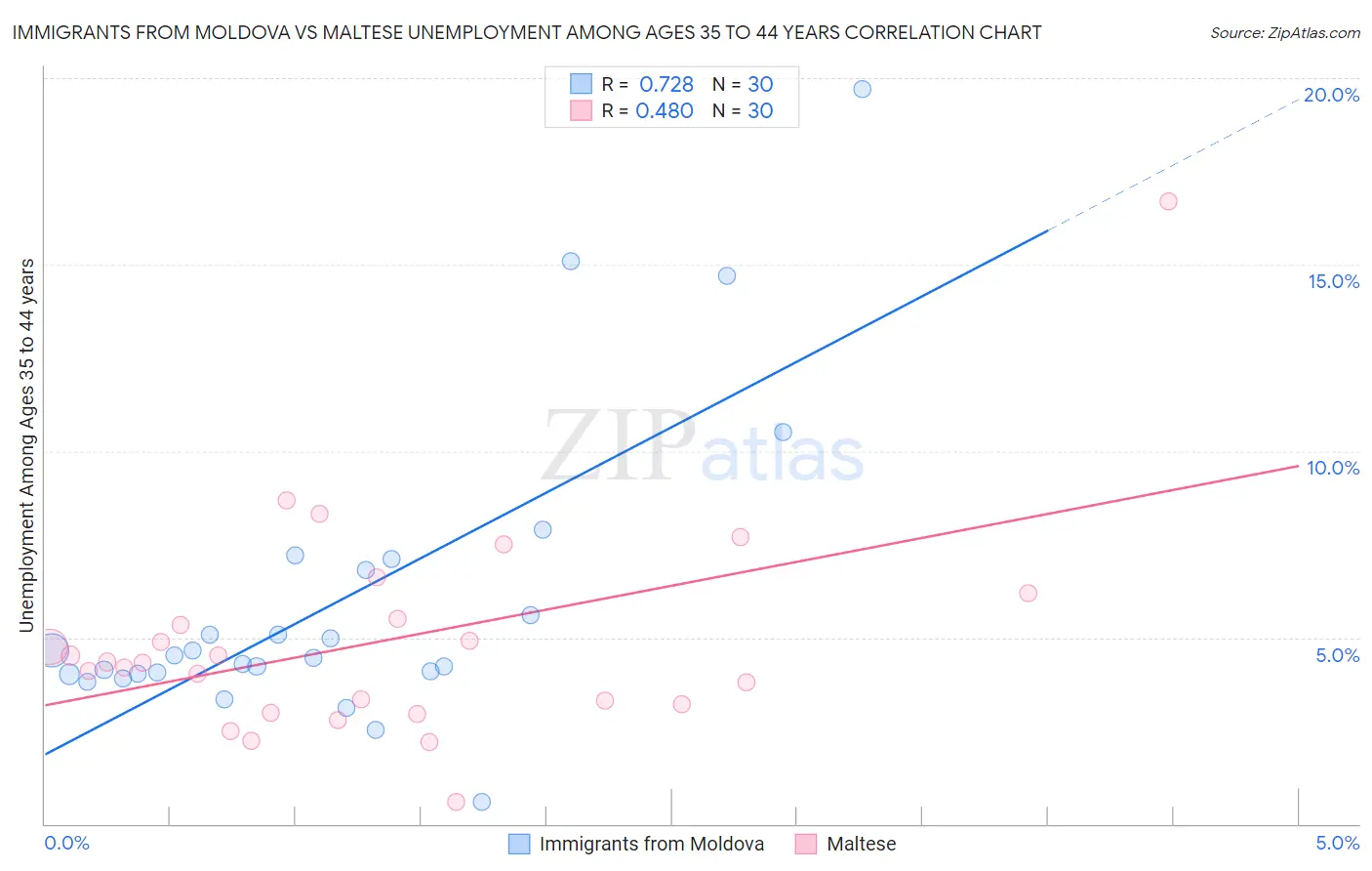 Immigrants from Moldova vs Maltese Unemployment Among Ages 35 to 44 years
