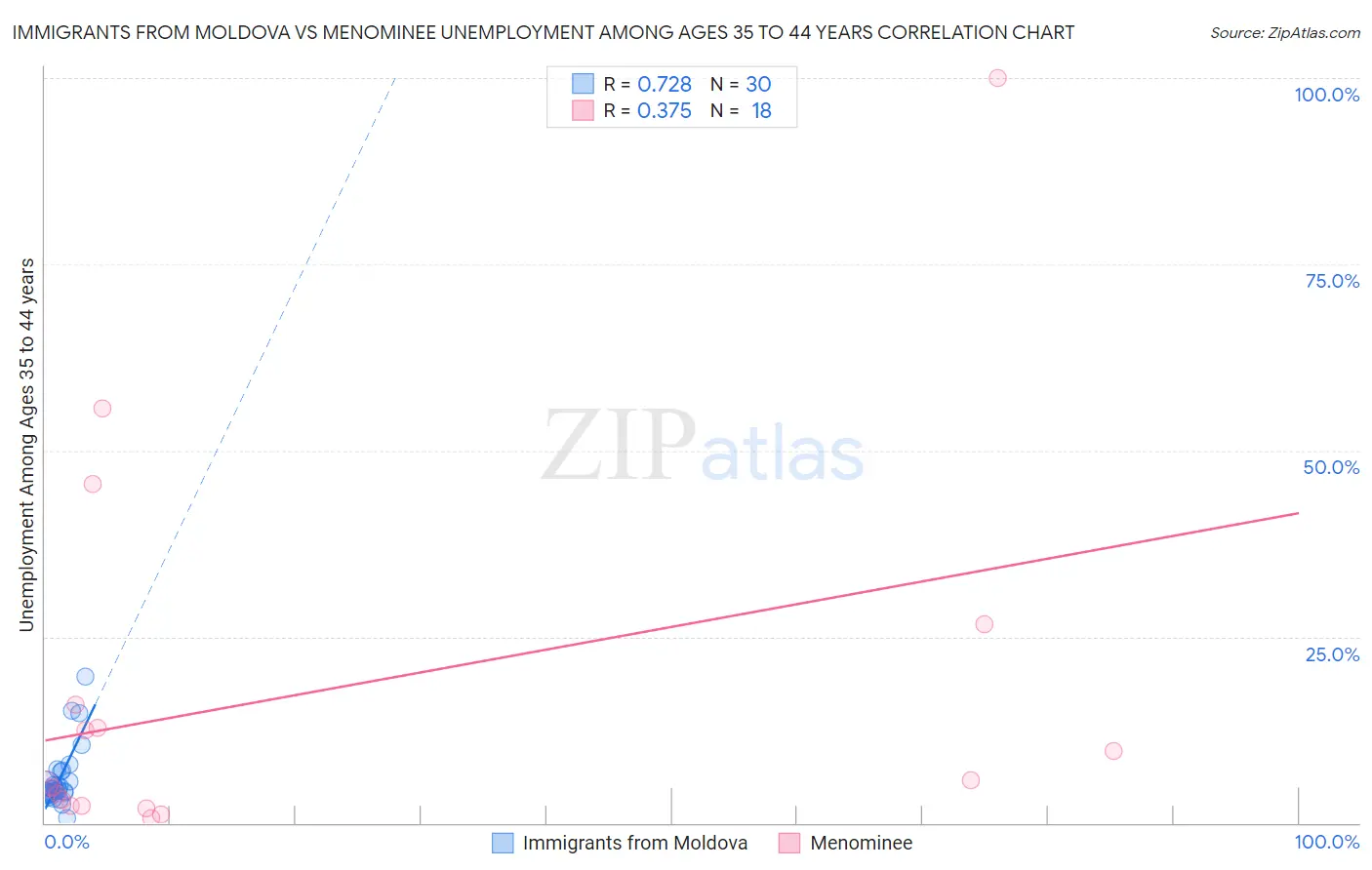 Immigrants from Moldova vs Menominee Unemployment Among Ages 35 to 44 years