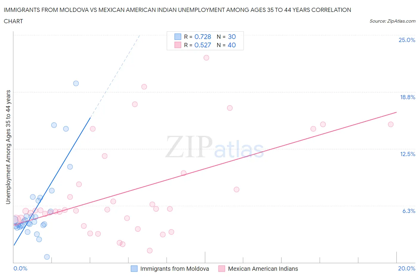 Immigrants from Moldova vs Mexican American Indian Unemployment Among Ages 35 to 44 years