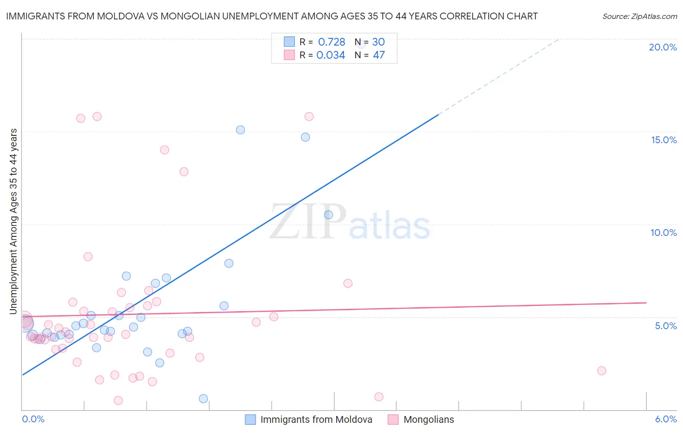 Immigrants from Moldova vs Mongolian Unemployment Among Ages 35 to 44 years