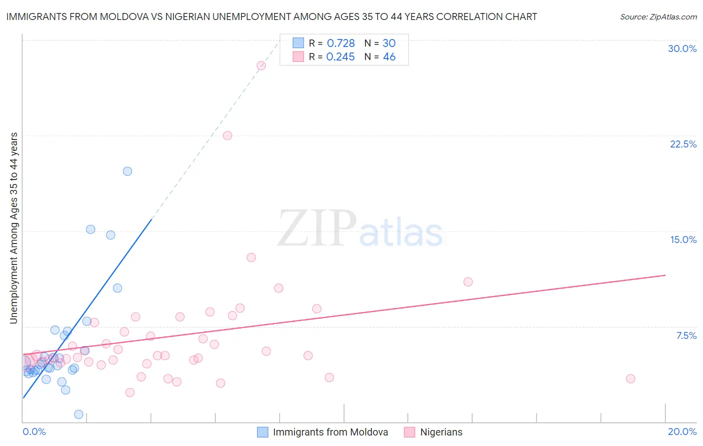 Immigrants from Moldova vs Nigerian Unemployment Among Ages 35 to 44 years