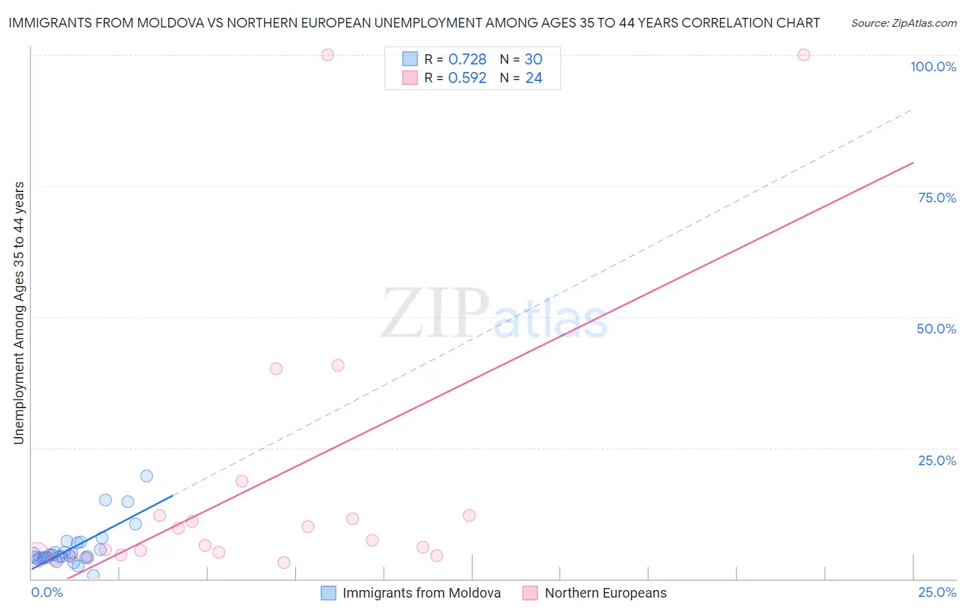 Immigrants from Moldova vs Northern European Unemployment Among Ages 35 to 44 years