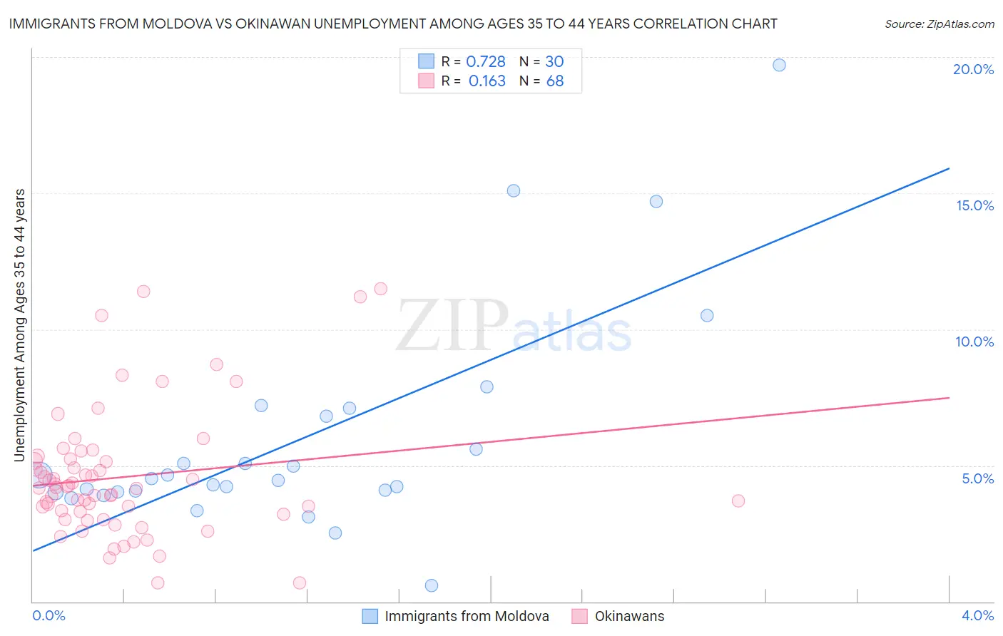 Immigrants from Moldova vs Okinawan Unemployment Among Ages 35 to 44 years