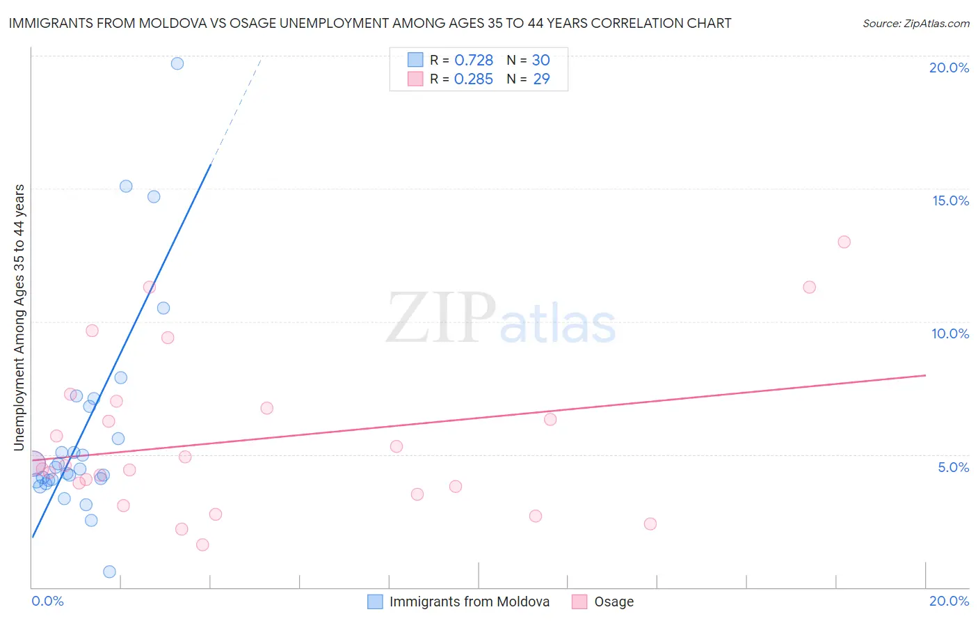 Immigrants from Moldova vs Osage Unemployment Among Ages 35 to 44 years
