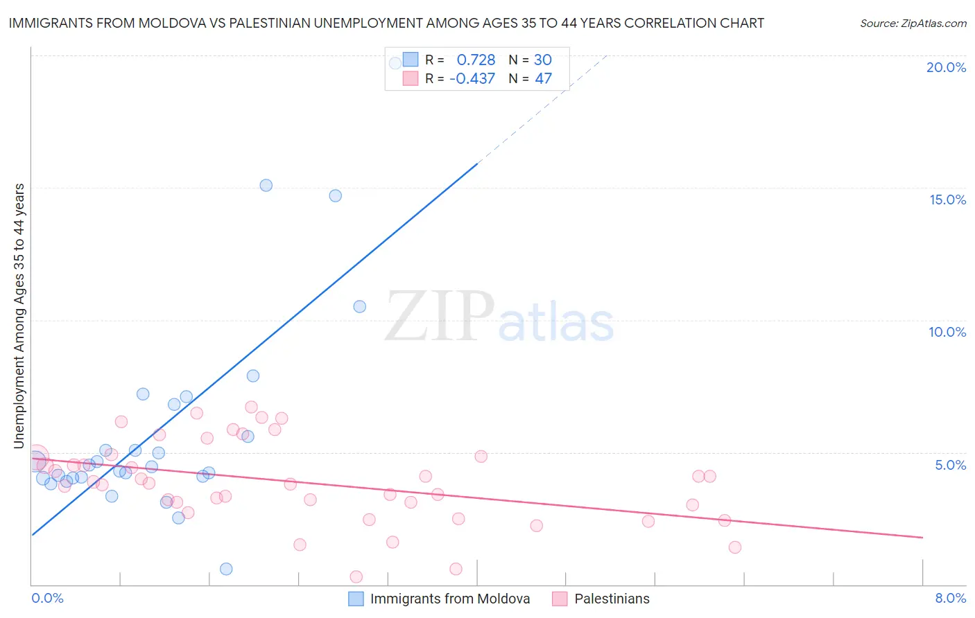 Immigrants from Moldova vs Palestinian Unemployment Among Ages 35 to 44 years