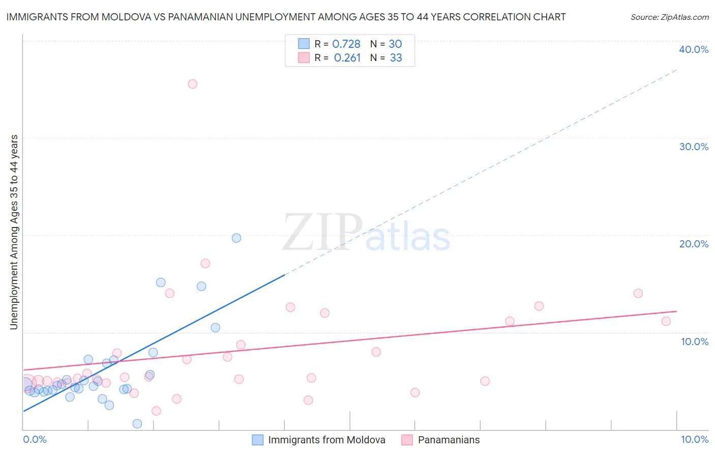 Immigrants from Moldova vs Panamanian Unemployment Among Ages 35 to 44 years