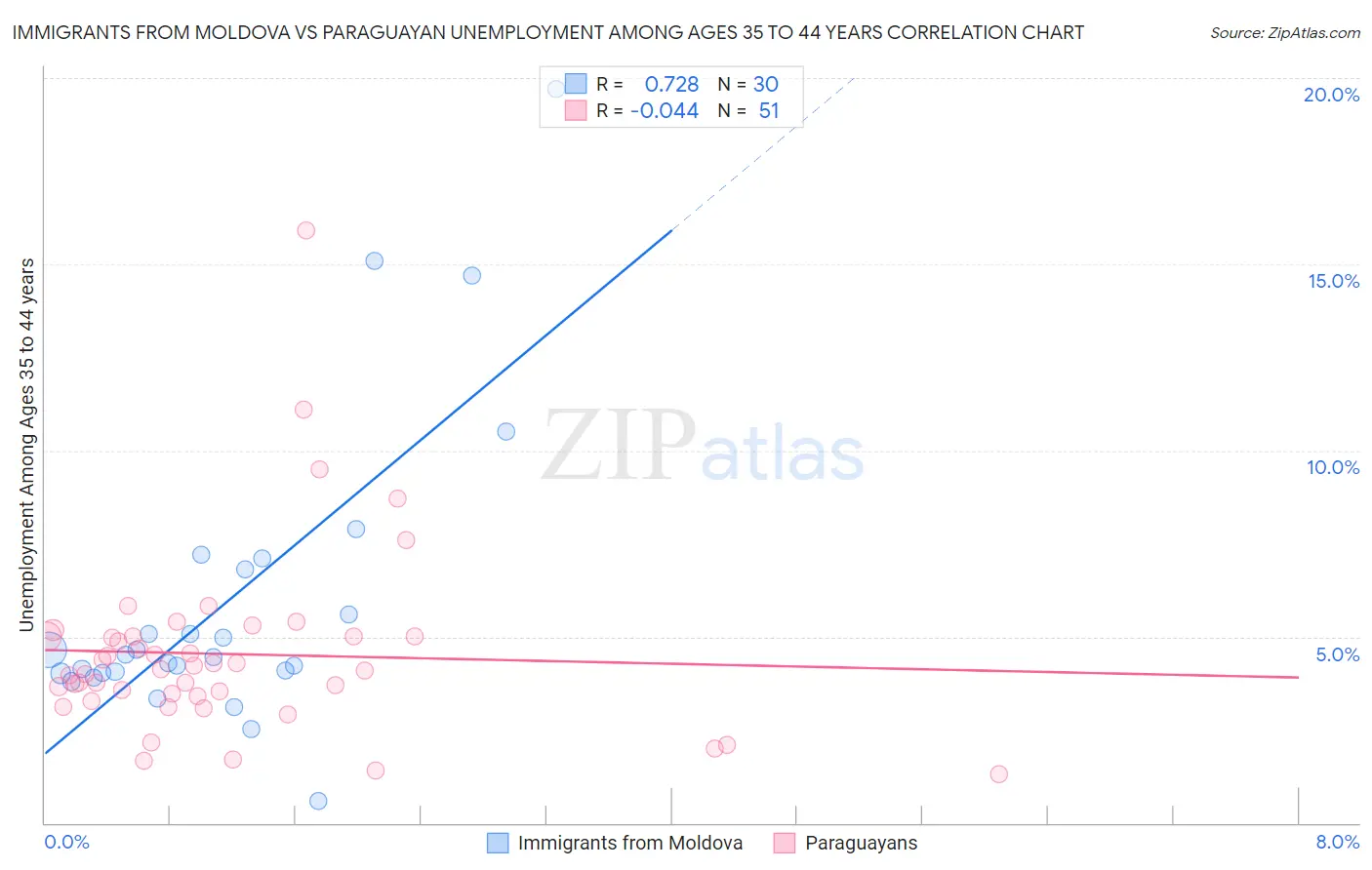 Immigrants from Moldova vs Paraguayan Unemployment Among Ages 35 to 44 years