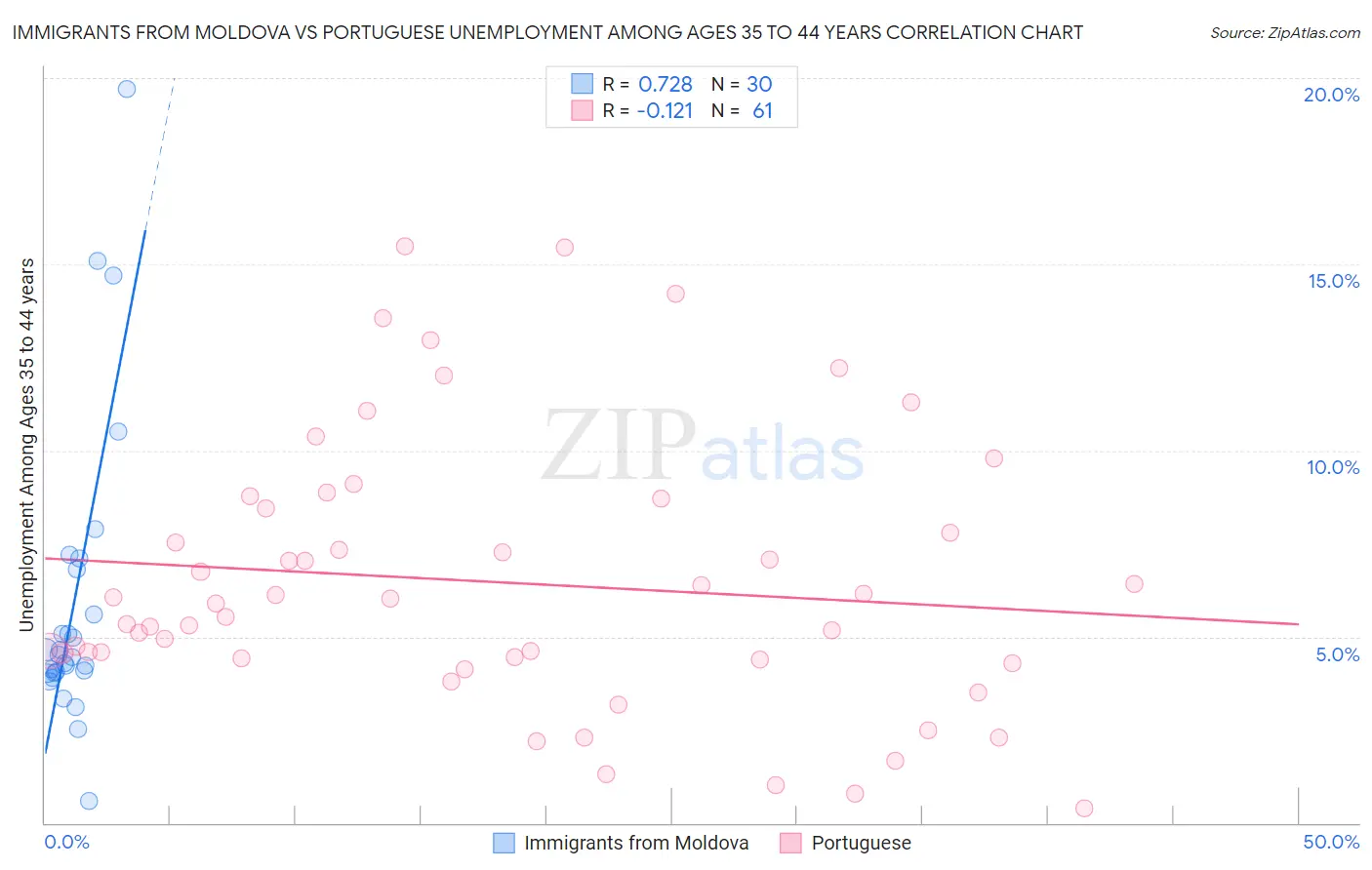 Immigrants from Moldova vs Portuguese Unemployment Among Ages 35 to 44 years