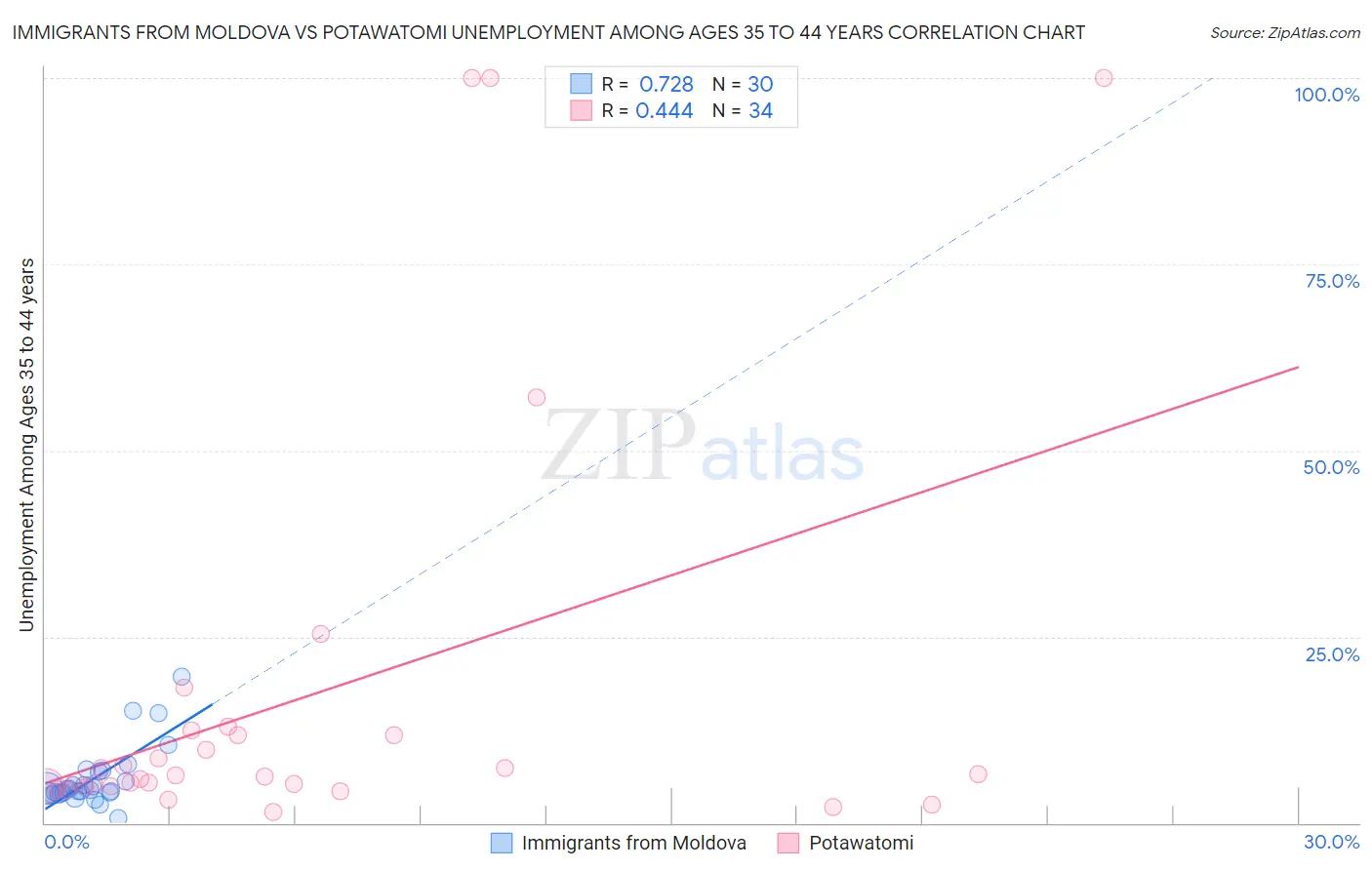 Immigrants from Moldova vs Potawatomi Unemployment Among Ages 35 to 44 years